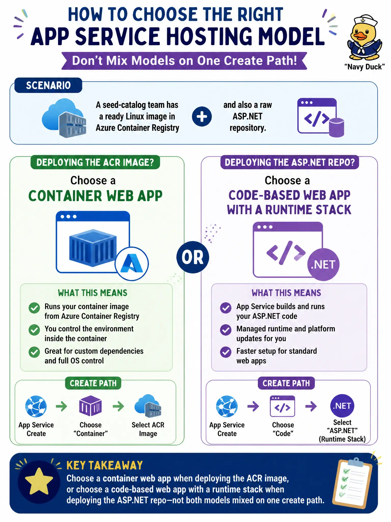 App Service create time: choose a container web app for an ACR artifact, or a code web app with a runtime stack for a repo.