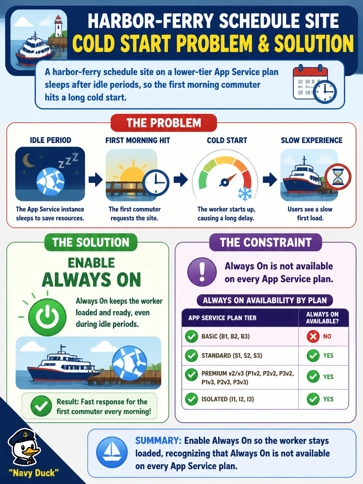 App Service Always On keeps the worker loaded to avoid cold starts after idle, but it is not available on every plan.