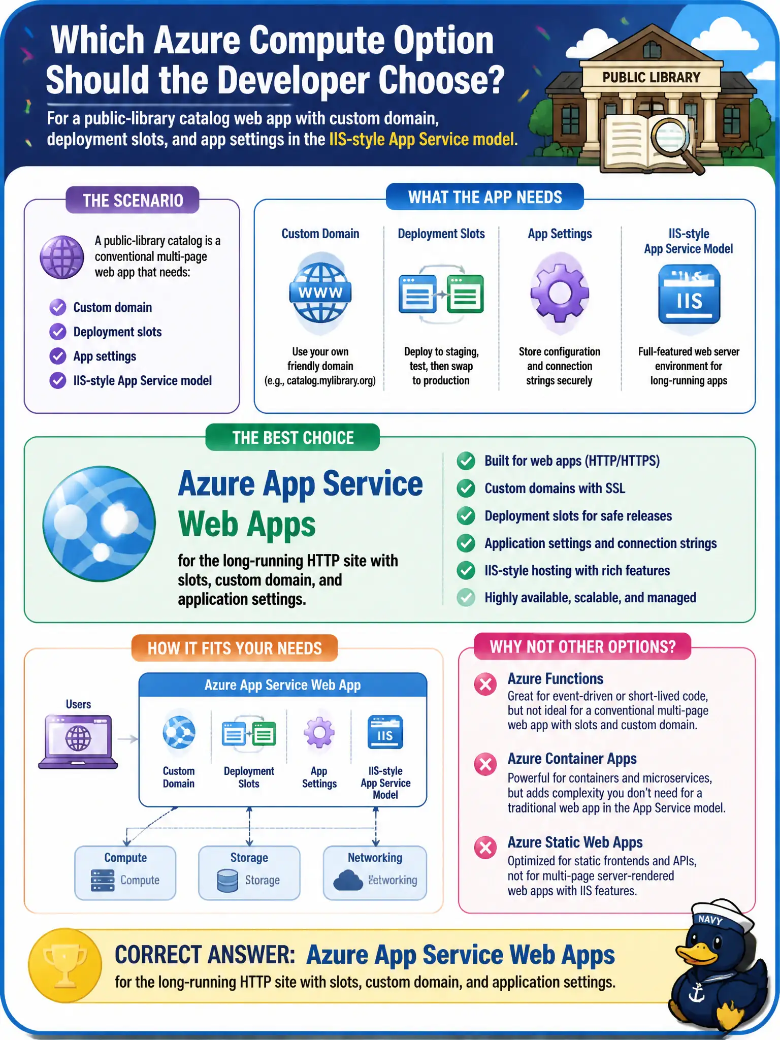 App Service Web Apps host conventional multi-page sites with deployment slots, custom domains, and application settings.