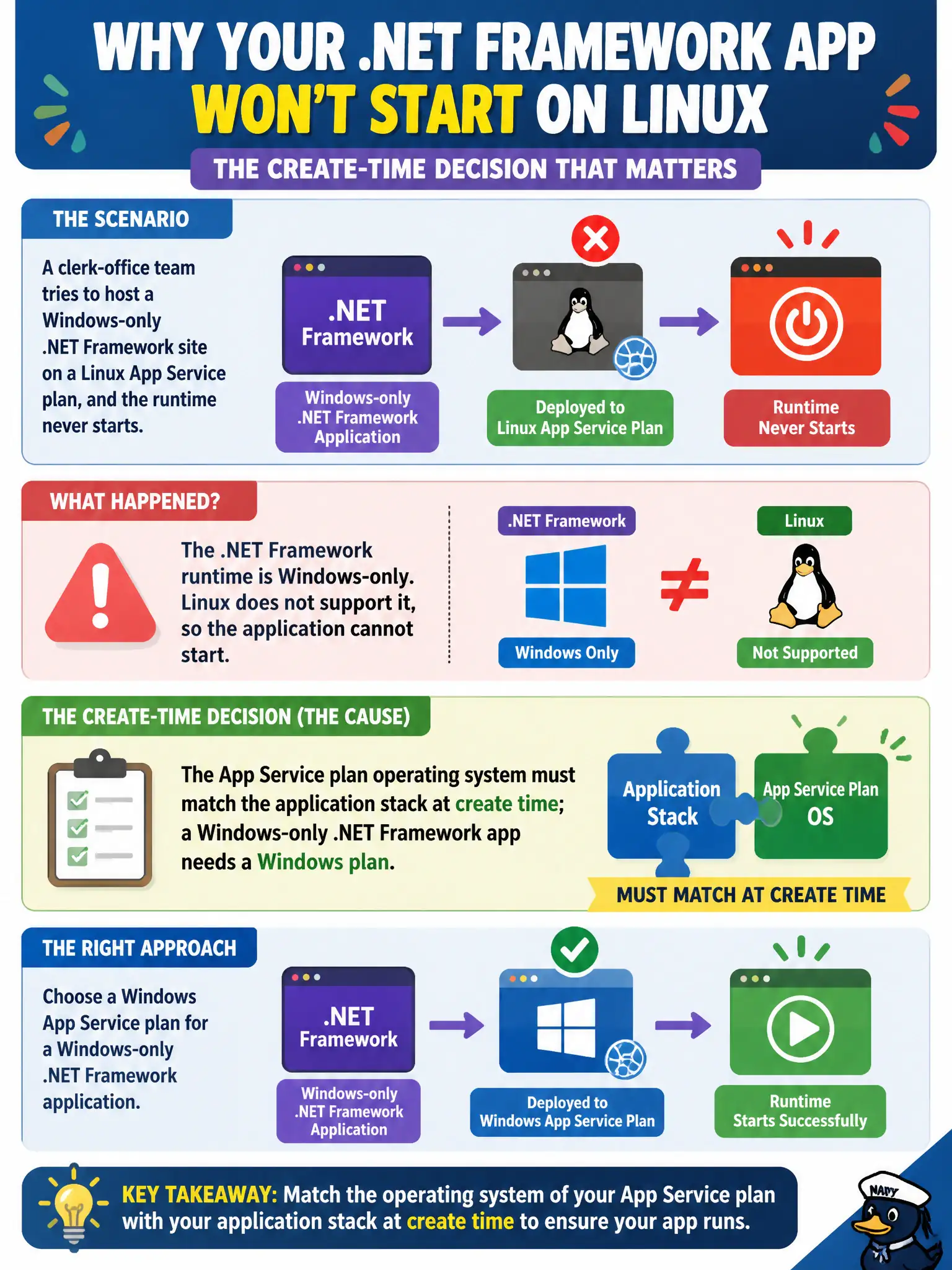 App Service plan OS is fixed at creation; a Windows-only .NET Framework app needs a Windows plan, not a Linux one.