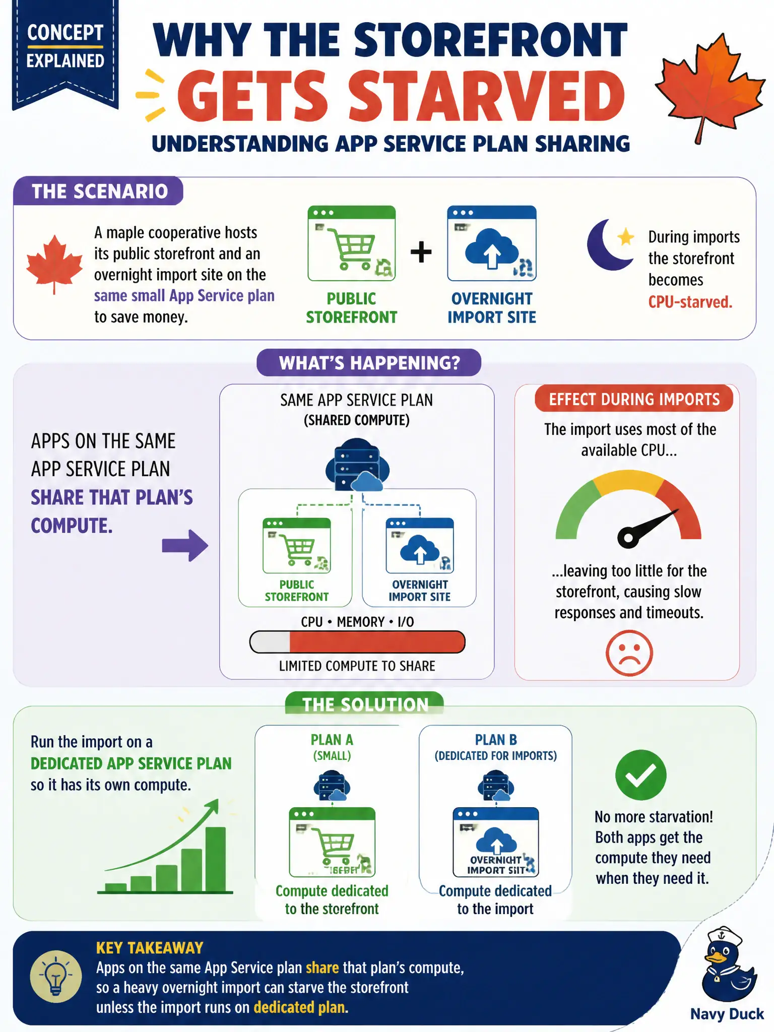 Apps on one App Service plan share its CPU and memory, so a heavy import can starve the storefront; use a dedicated plan.