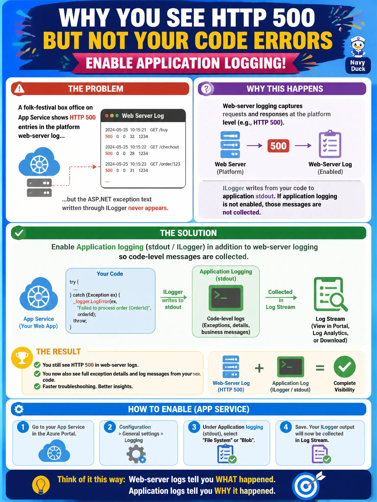 App Service has separate web-server and application logging; ILogger output requires application logging to be enabled.
