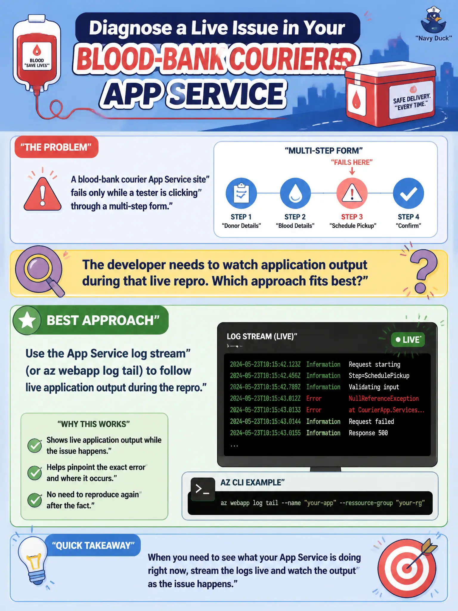App Service log stream (or az webapp log tail) follows live application output, ideal for reproducing interactive failures.