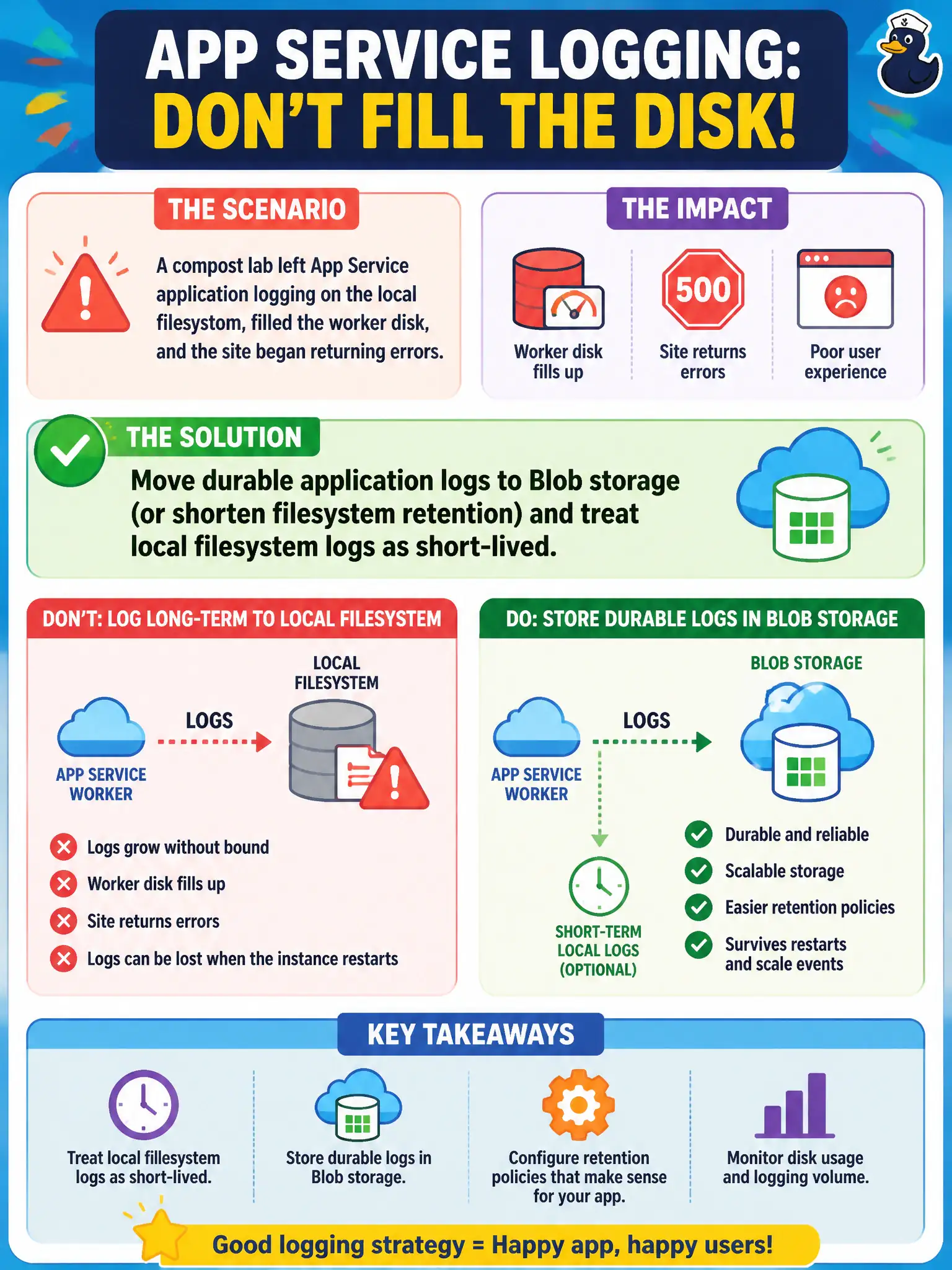 App Service filesystem logs are short-lived; send durable application logs to Blob storage or shorten the retention window.
