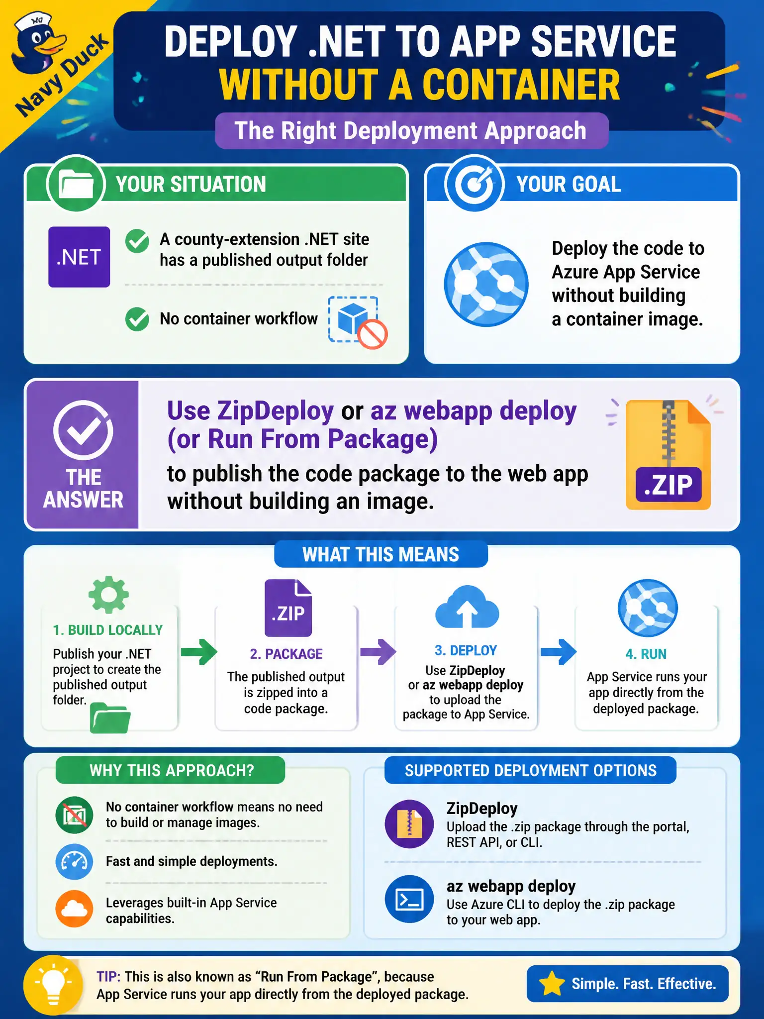Publish .NET output with ZipDeploy, az webapp deploy, or Run From Package; no Docker build or registry is required.