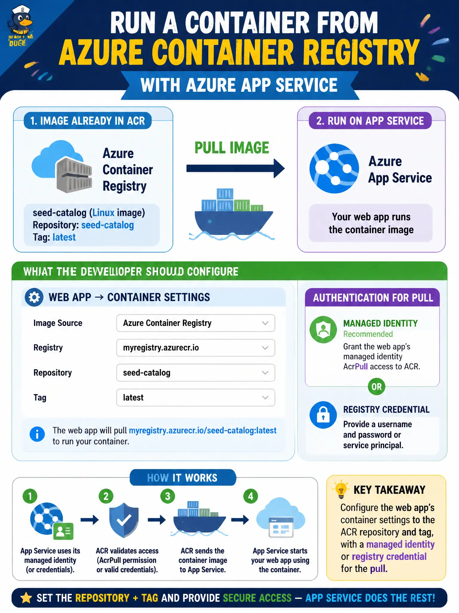 Point App Service container settings at the ACR repository and tag, with a managed identity or credential for the pull.
