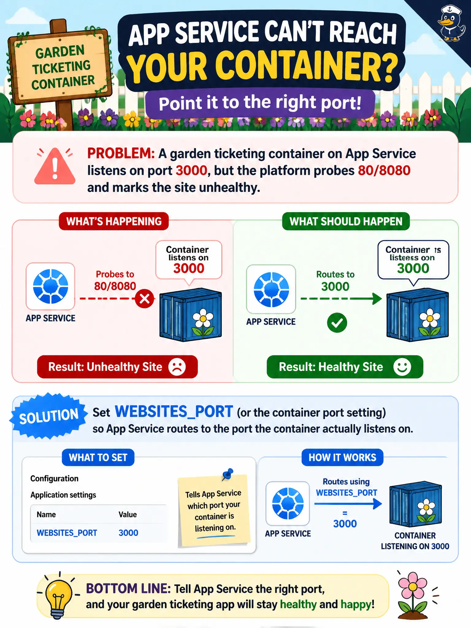 Set WEBSITES_PORT (or the container port setting) so App Service routes to the port the container actually listens on.