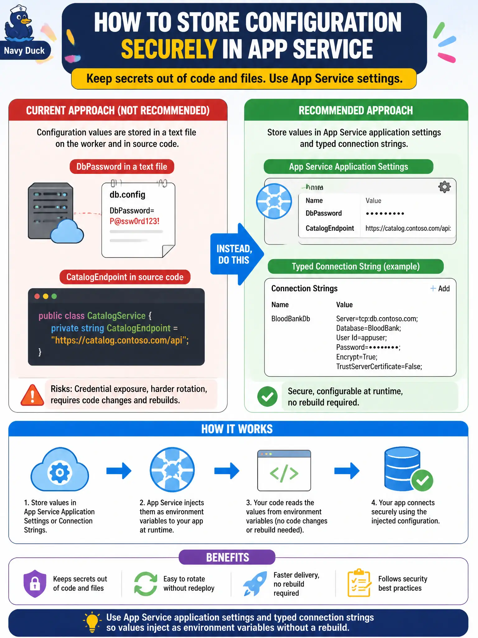 Use App Service application settings and typed connection strings; they inject as env vars per slot without a rebuild.