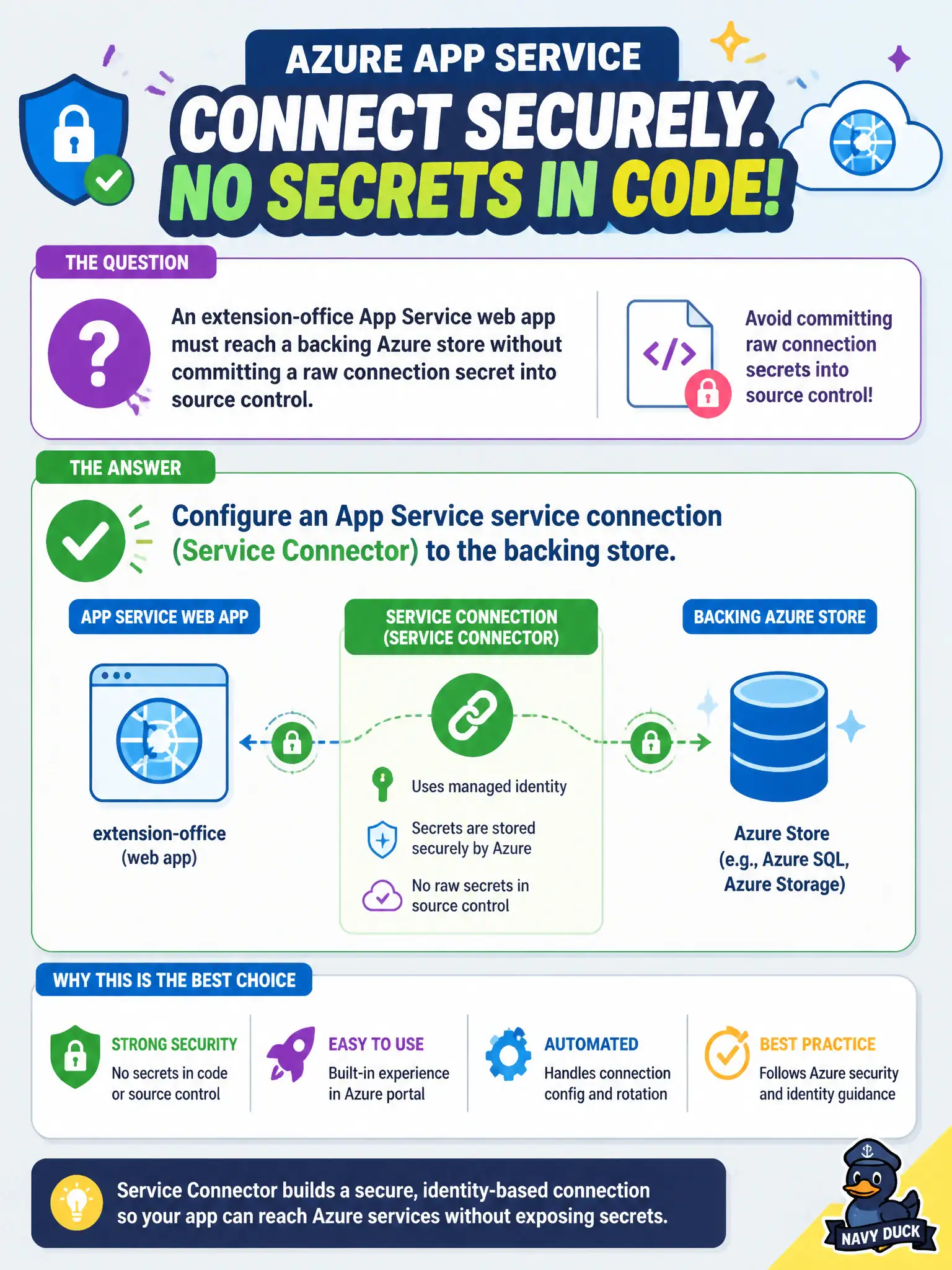 App Service service connections (Service Connector) wire the app to a backing store so secrets stay out of source.