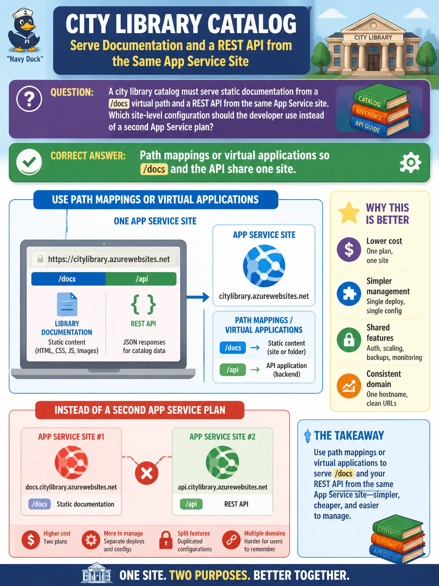 App Service path mappings (virtual applications) expose /docs and the API on one site, no second plan needed.