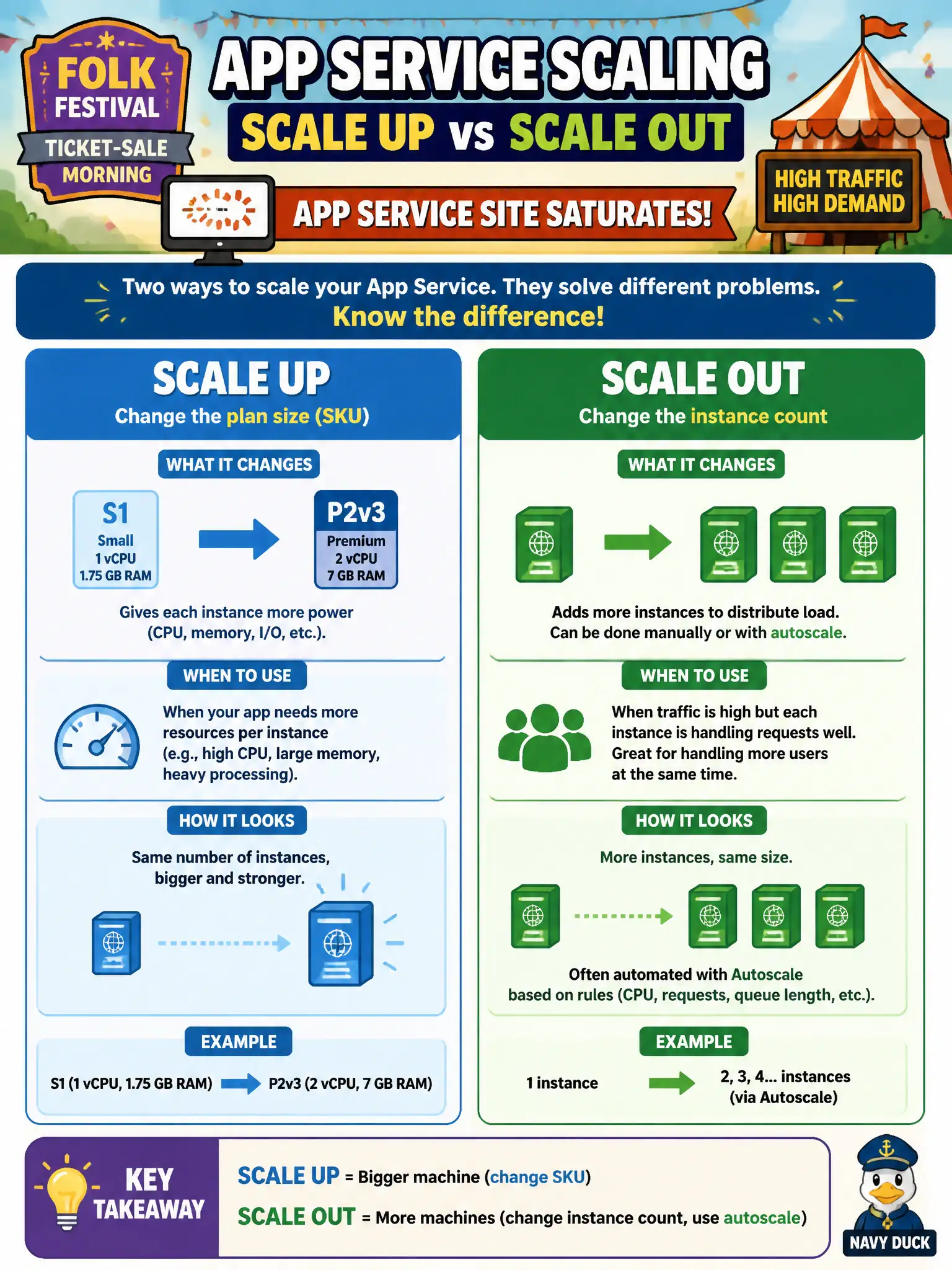 App Service scaling: scale up changes the plan SKU, while scale out changes the instance count.