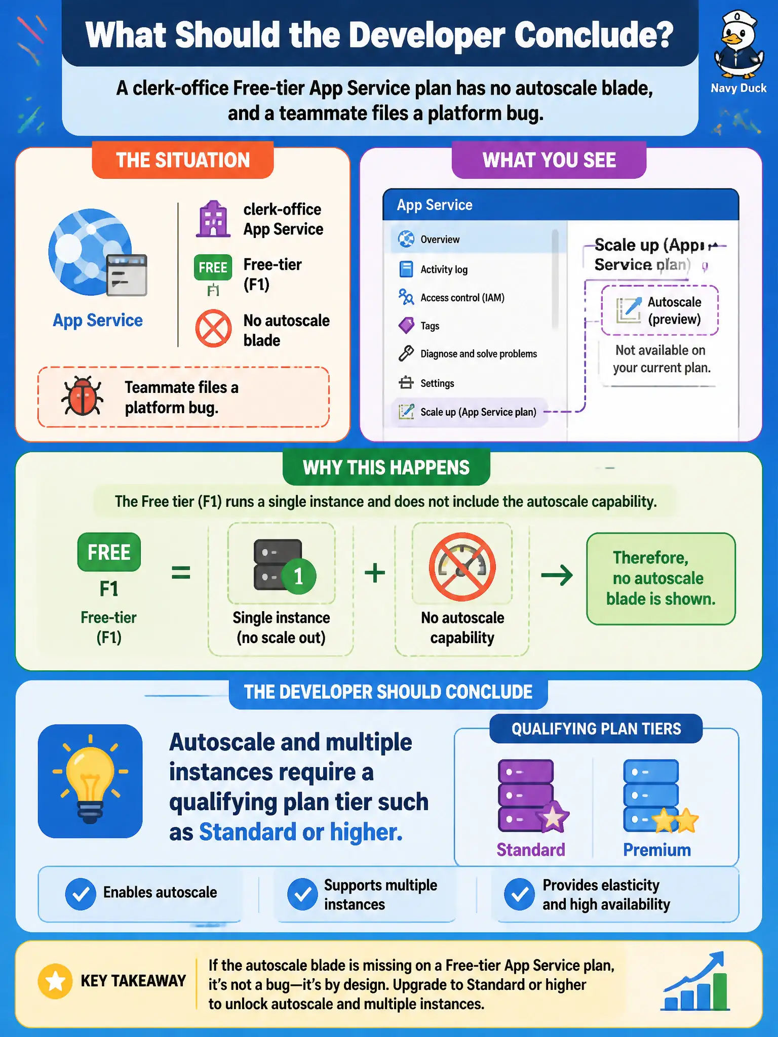 App Service autoscale: Free and Shared tiers are single-instance with no autoscale; Standard or higher required.