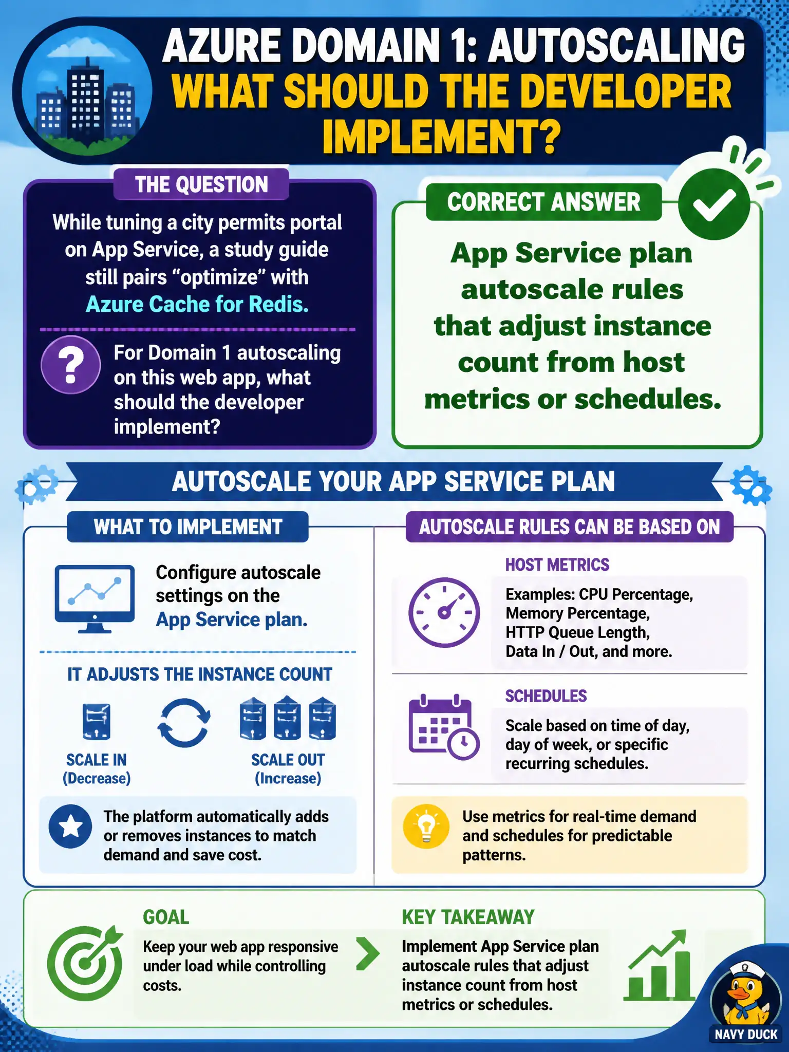 App Service autoscaling means plan autoscale rules on instance count from host metrics or schedules, not Redis.