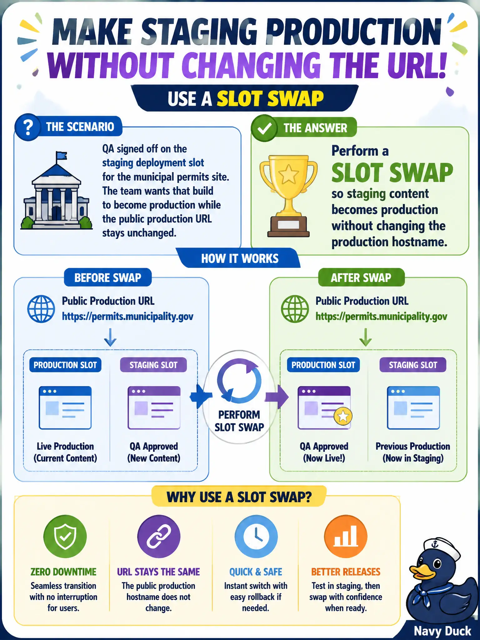 App Service slot swap: staging content becomes production while the production hostname stays unchanged.