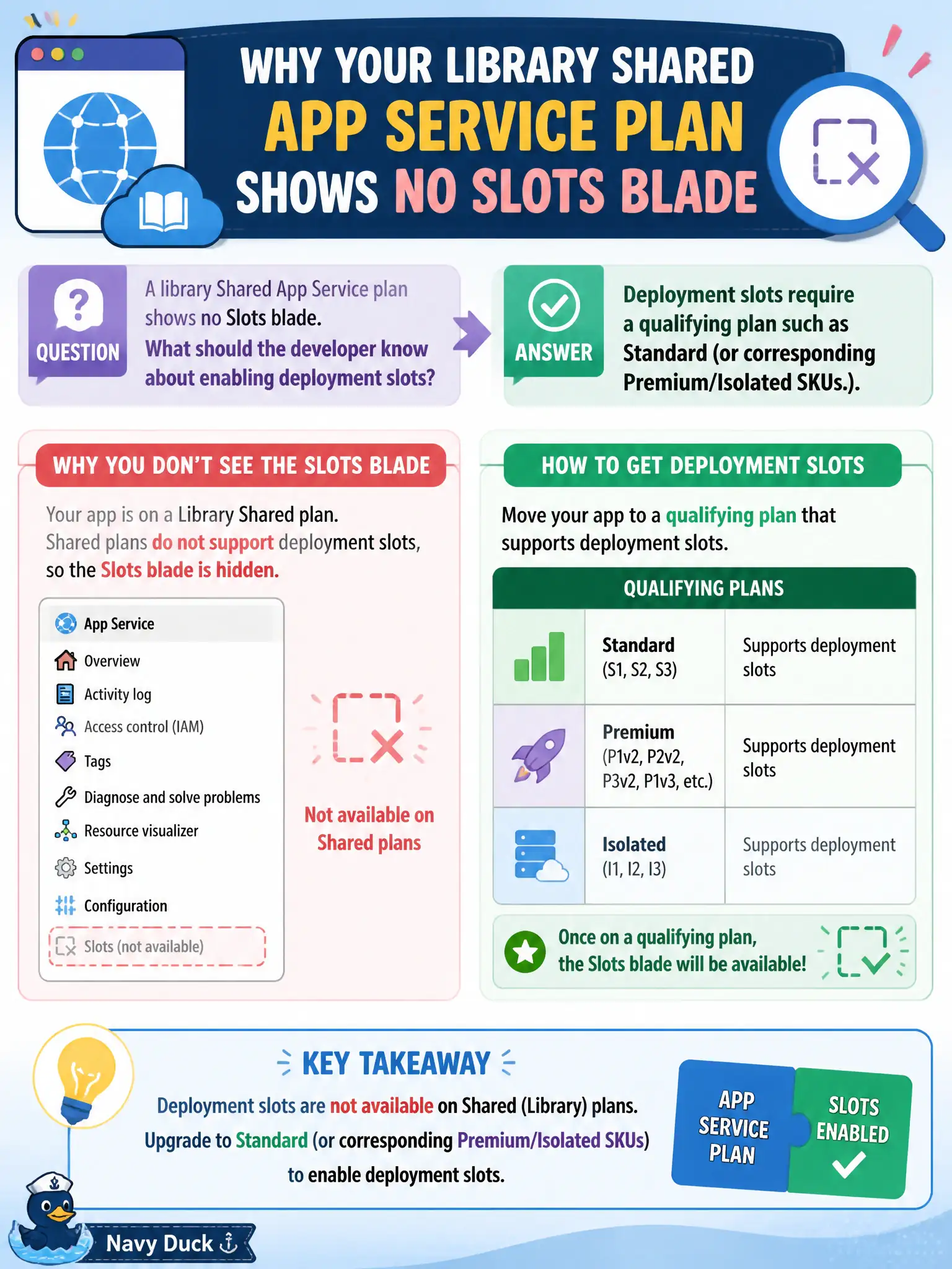 Deployment slots: not available on Free or Shared tiers; they require a Standard or higher App Service plan.