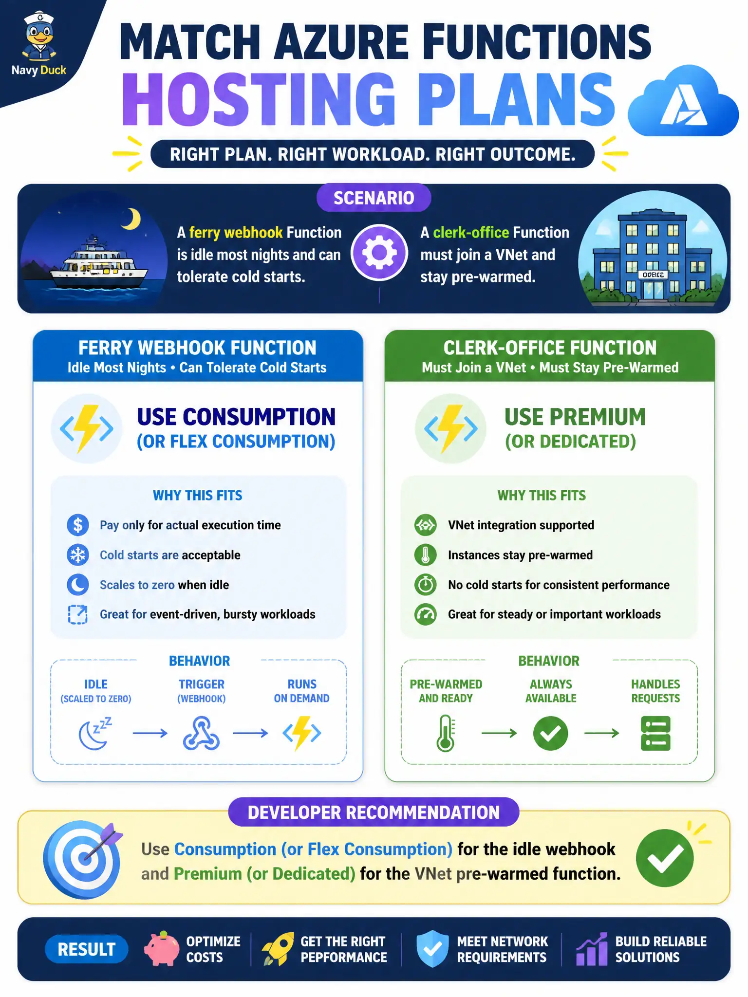 Functions hosting: Consumption fits idle webhook cold starts; Premium or Dedicated is needed for VNet integration.