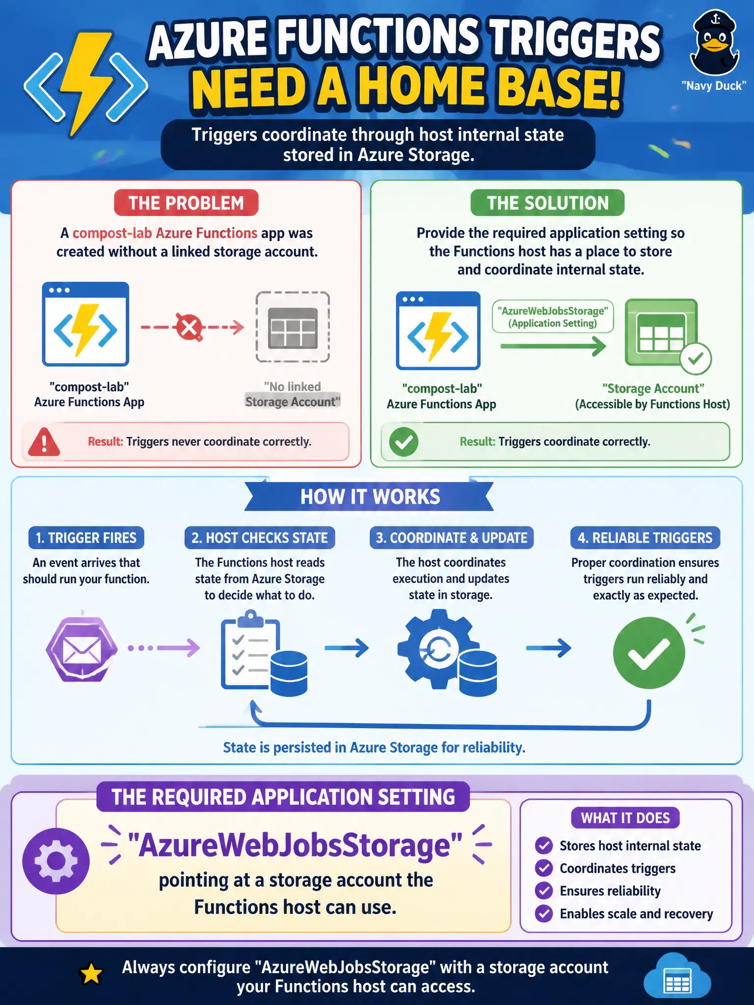 Functions host state: AzureWebJobsStorage must point to a storage account or triggers cannot coordinate.
