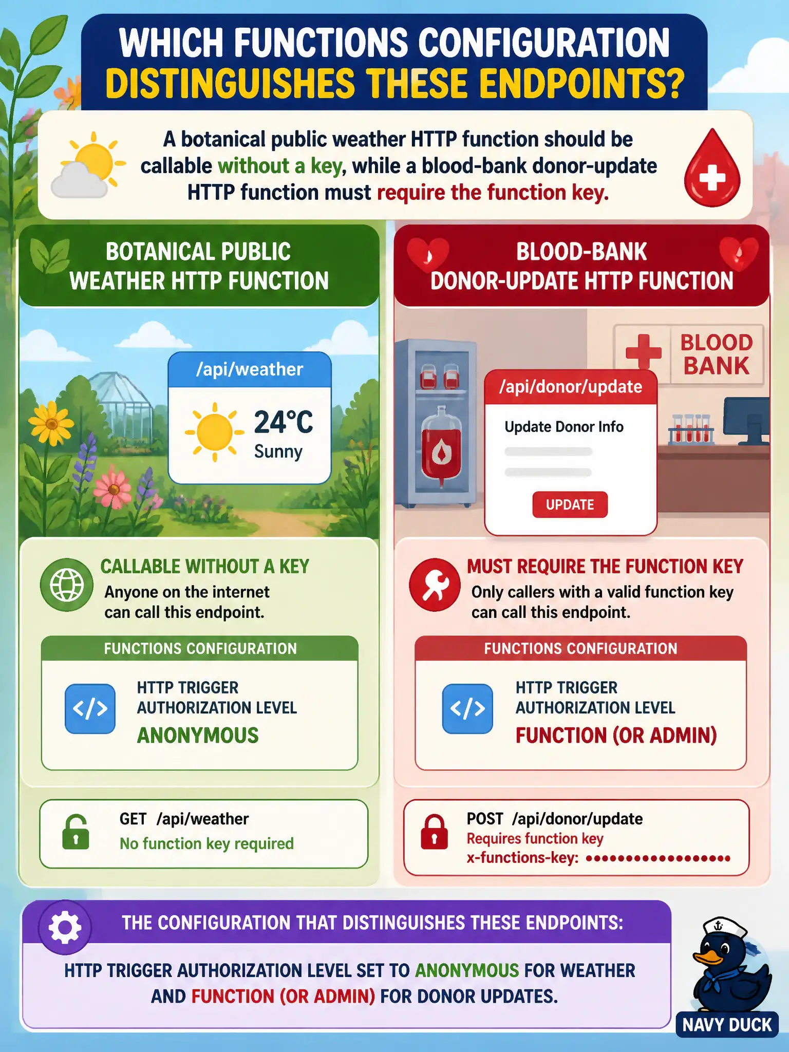 HTTP trigger authorization level: Anonymous skips the function key; Function requires it.
