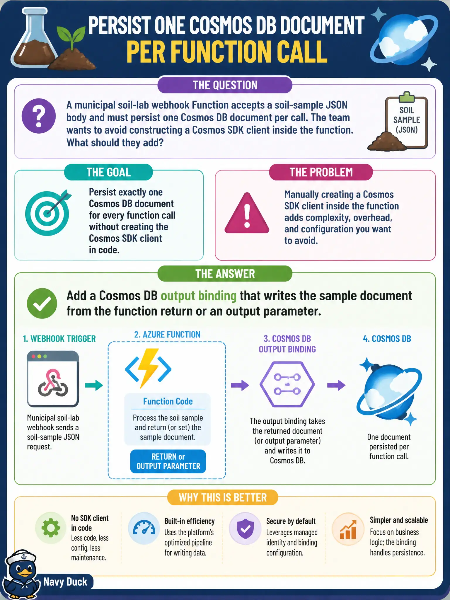 Cosmos DB output binding writes the document from the function return, so no hand-built CosmosClient is needed.