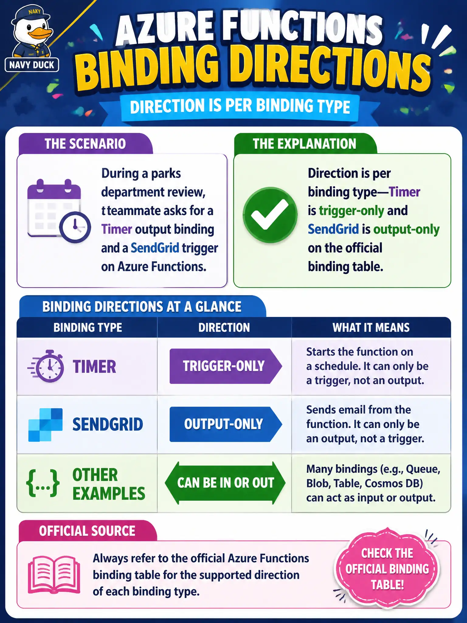 Binding direction is per type: Timer is trigger-only and SendGrid is output-only on the Azure Functions binding table.
