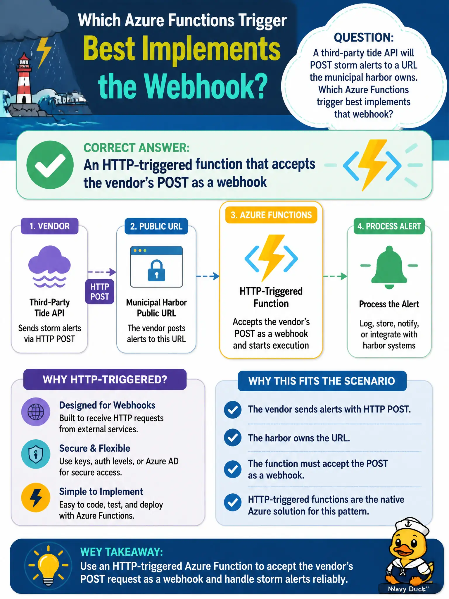 Webhooks from partners that POST to your URL map to HTTP-triggered Azure Functions, not polling timers.
