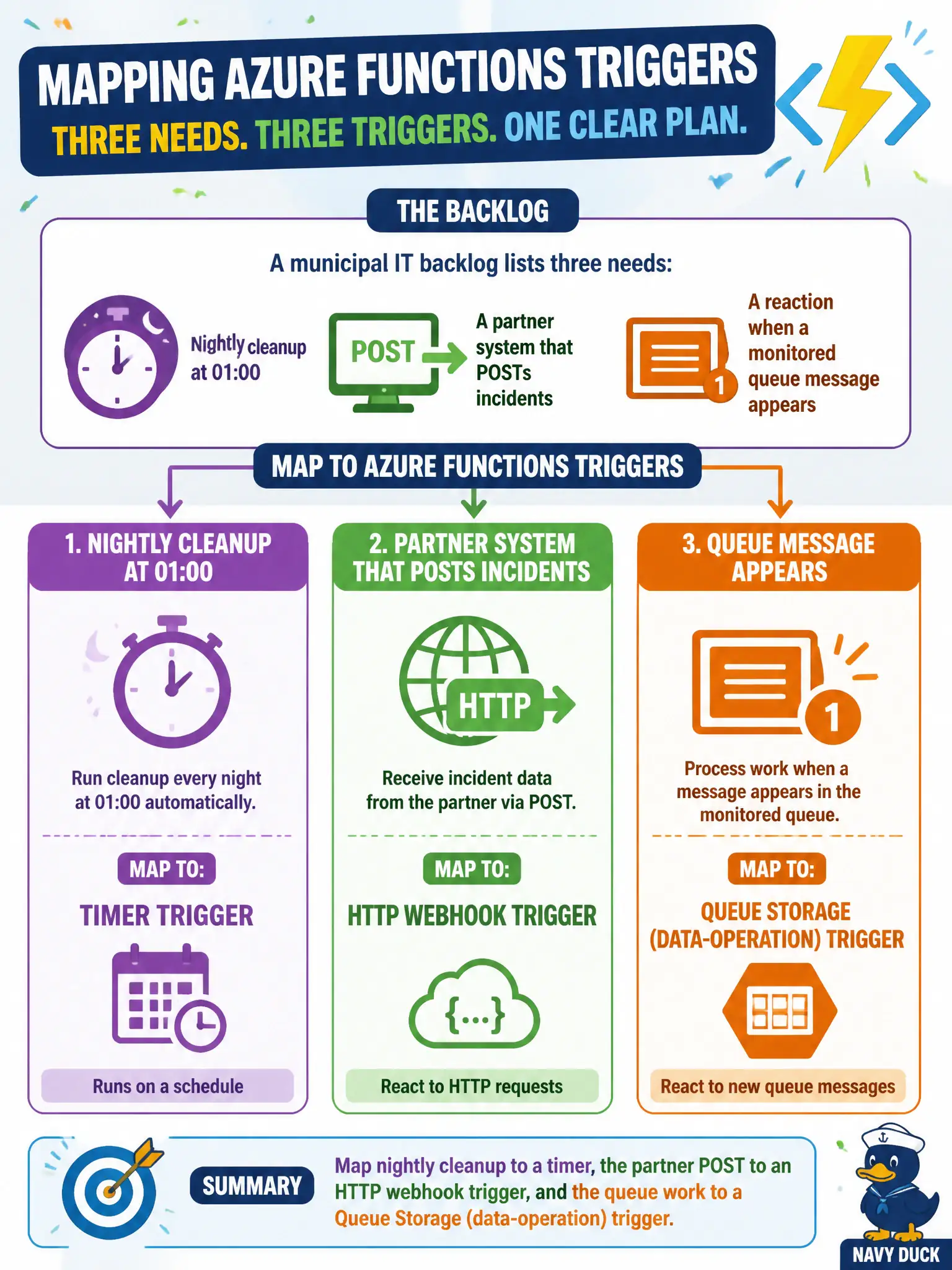 Match triggers to needs: timer for night runs, HTTP for partner POSTs, Queue Storage trigger for queue messages.
