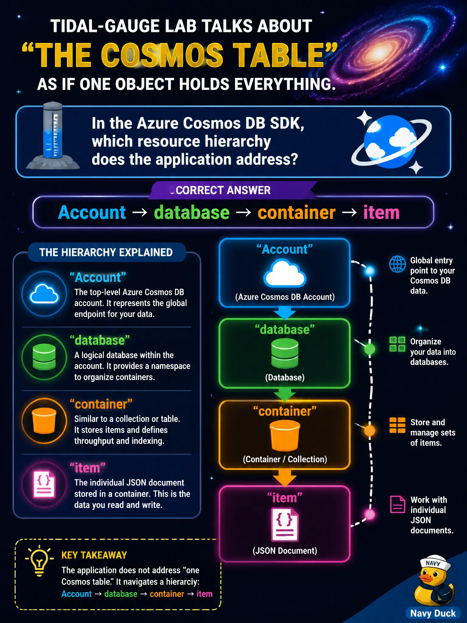 In the Cosmos DB SDK, apps address the hierarchy account, database, container, item, not one big table.