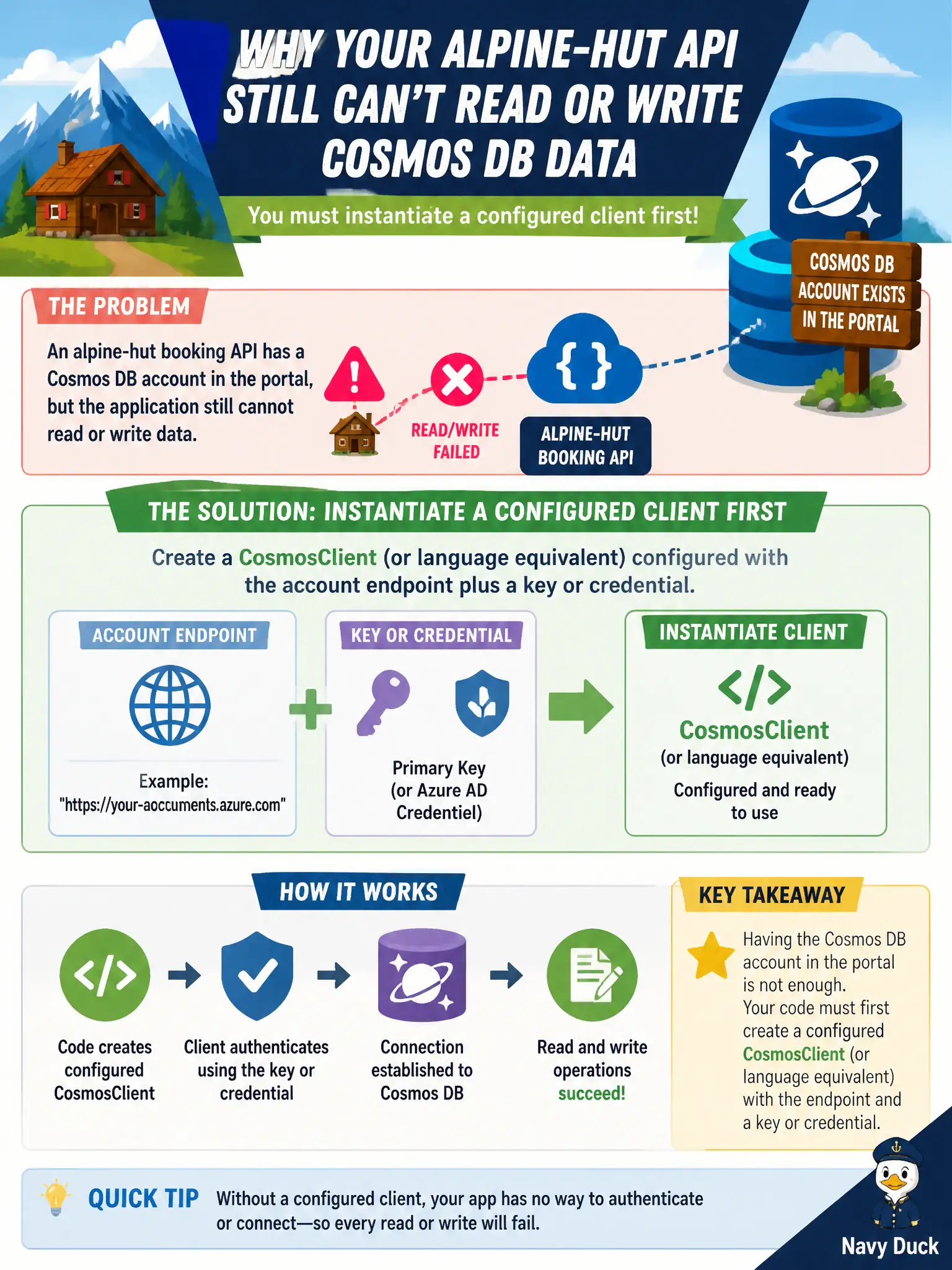 Apps talk to Cosmos through a CosmosClient built with the account endpoint plus a key or credential.