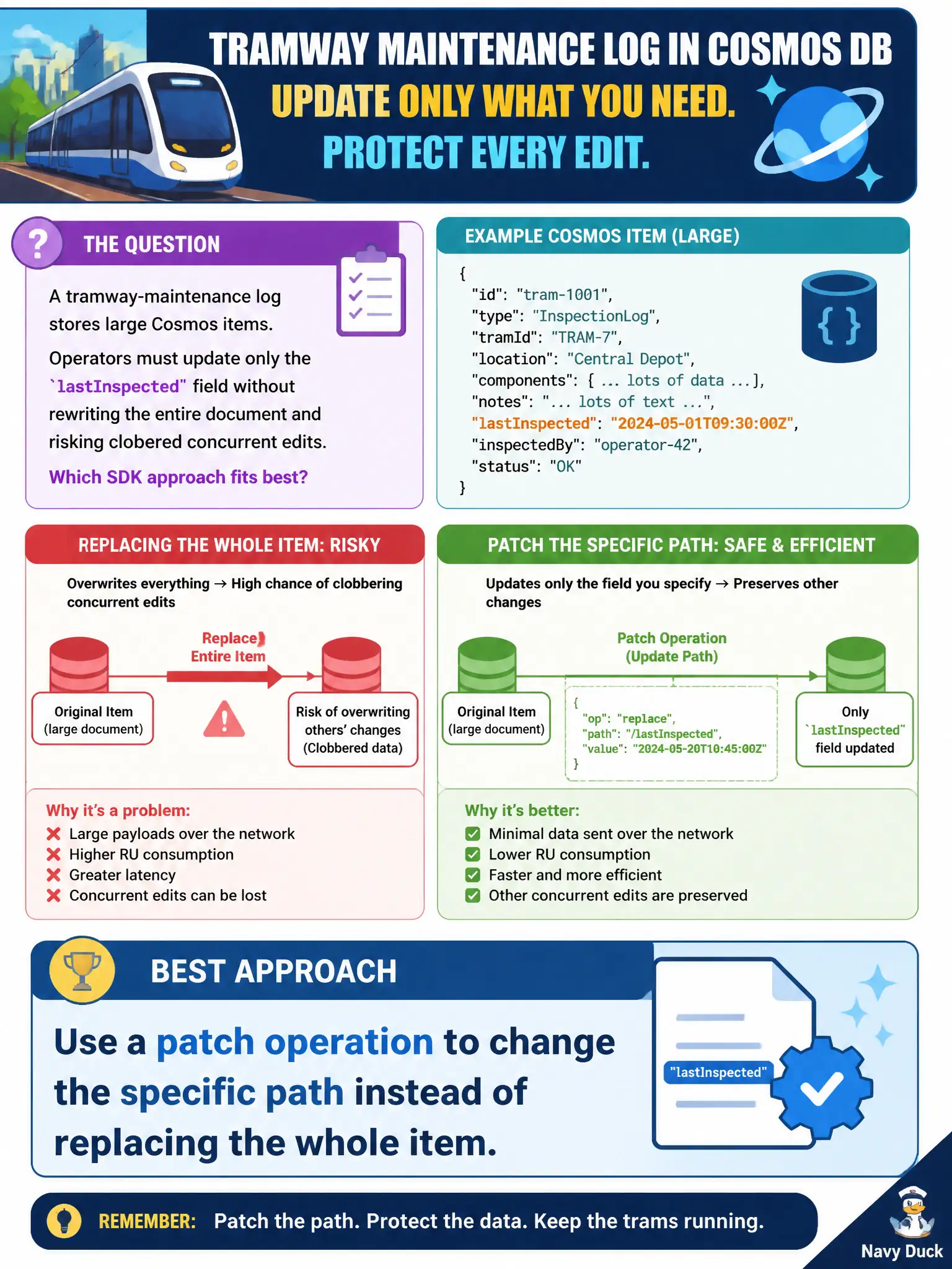 Cosmos patch operations update a specific path without replacing the whole item or clobbering concurrent edits.