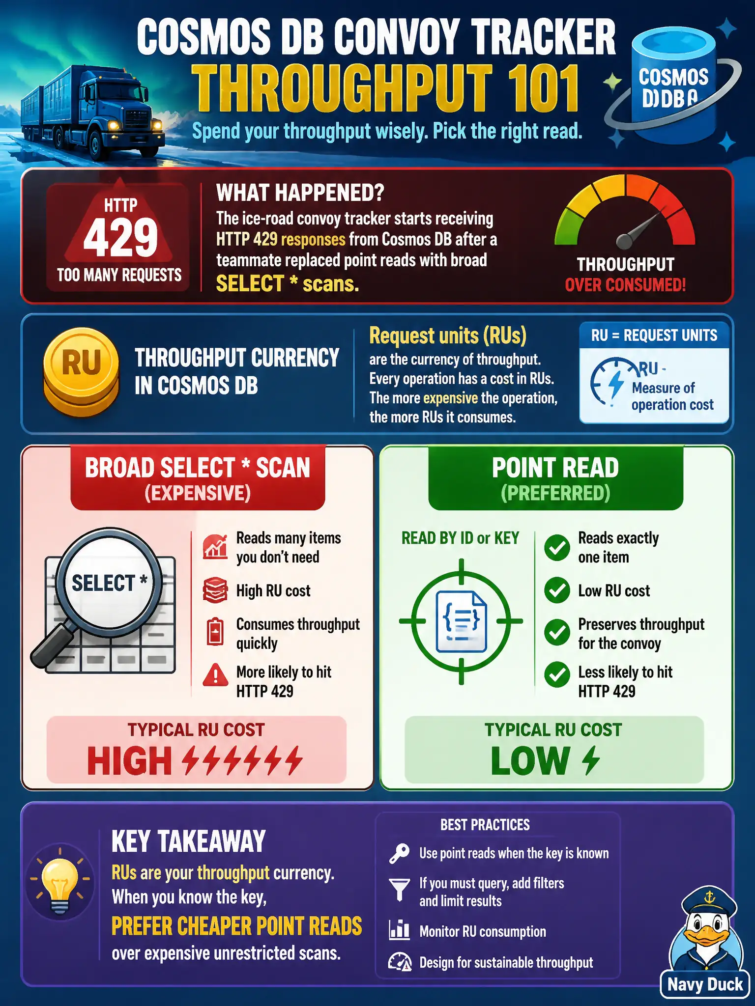 Cosmos meters operations in request units; prefer point reads over broad SELECT * scans to avoid 429 throttling.