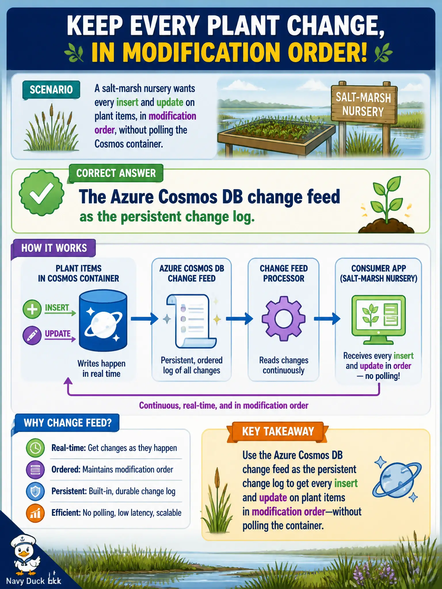 The Cosmos change feed is the persistent, ordered log of container inserts and updates, so consumers skip polling.