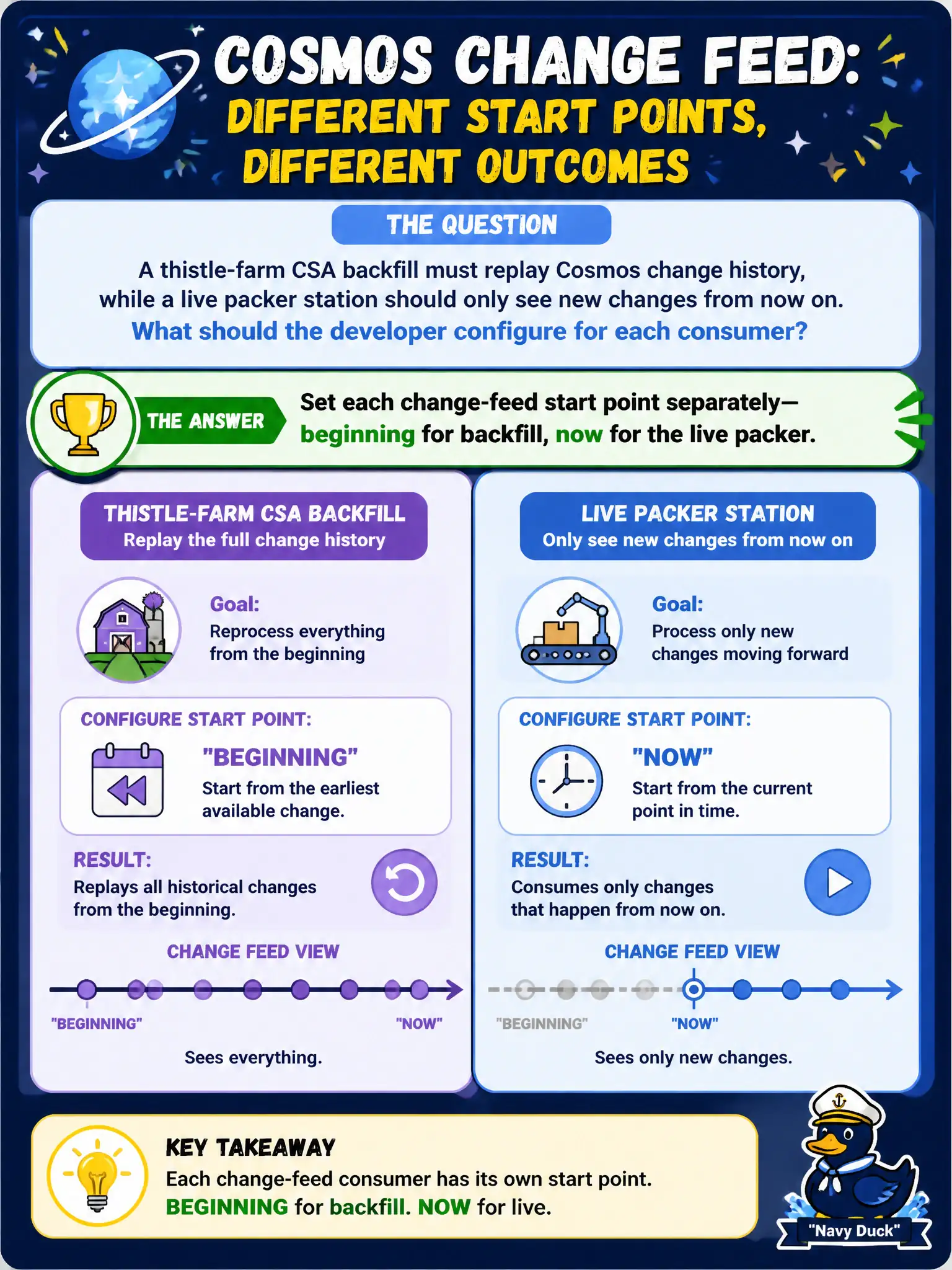 Change feed consumers each pick their start point separately: from the beginning for backfill, or from now for live work.