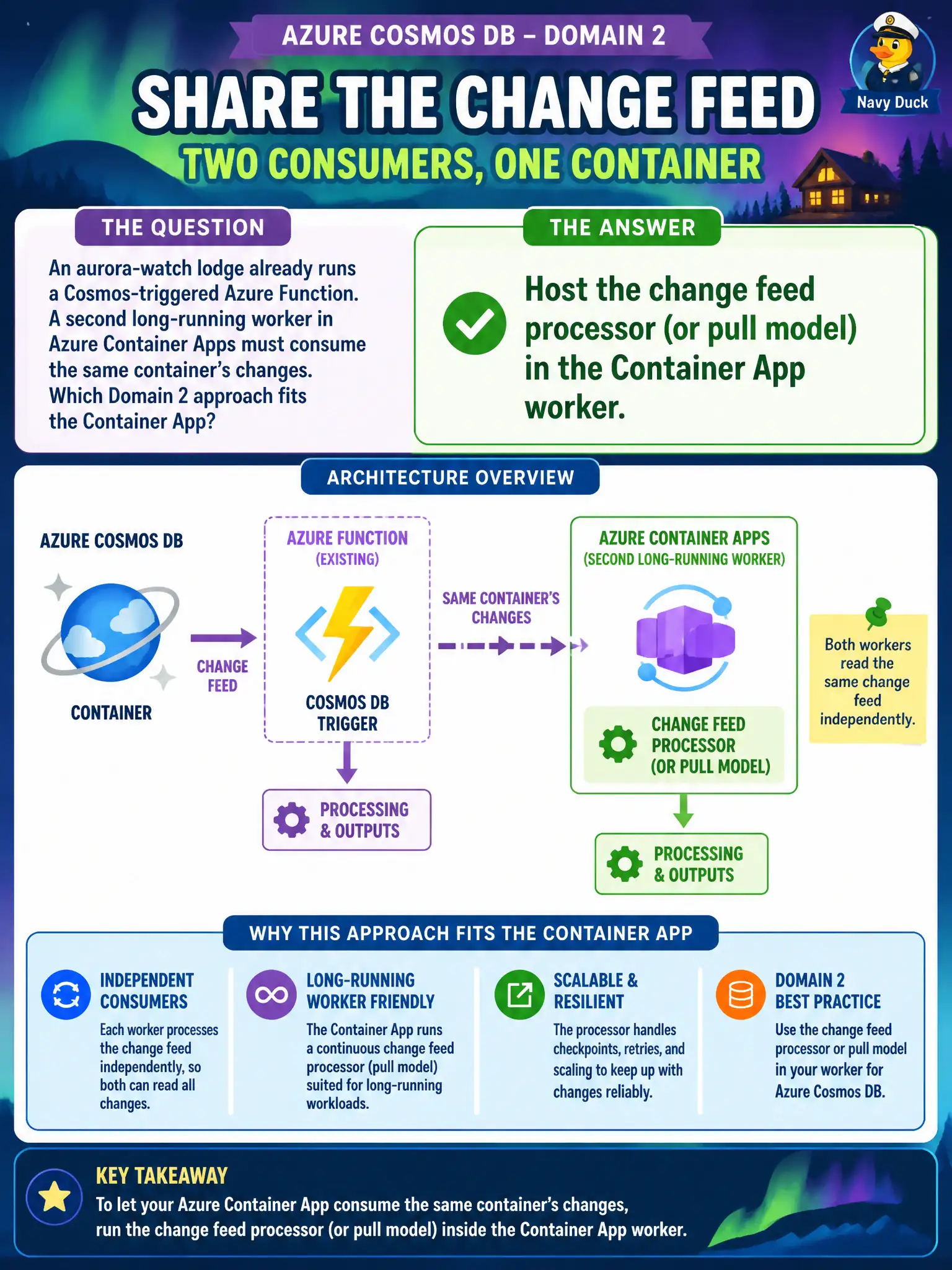 Long-running hosts like Container Apps consume Cosmos changes with the change feed processor, not Functions triggers.
