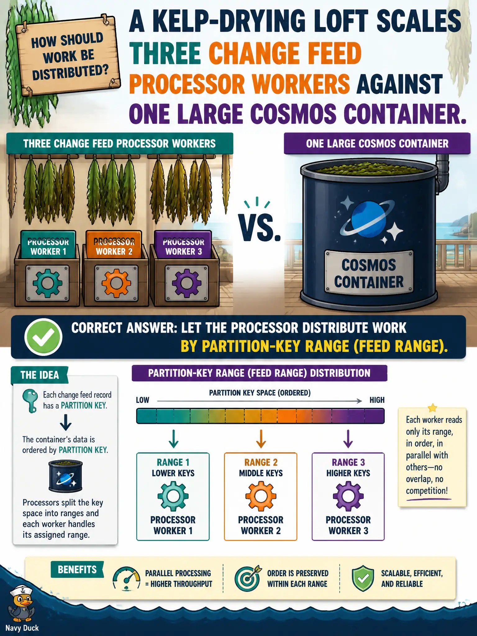 Change feed processors scale out by partition-key feed ranges; order holds per partition key, not globally.