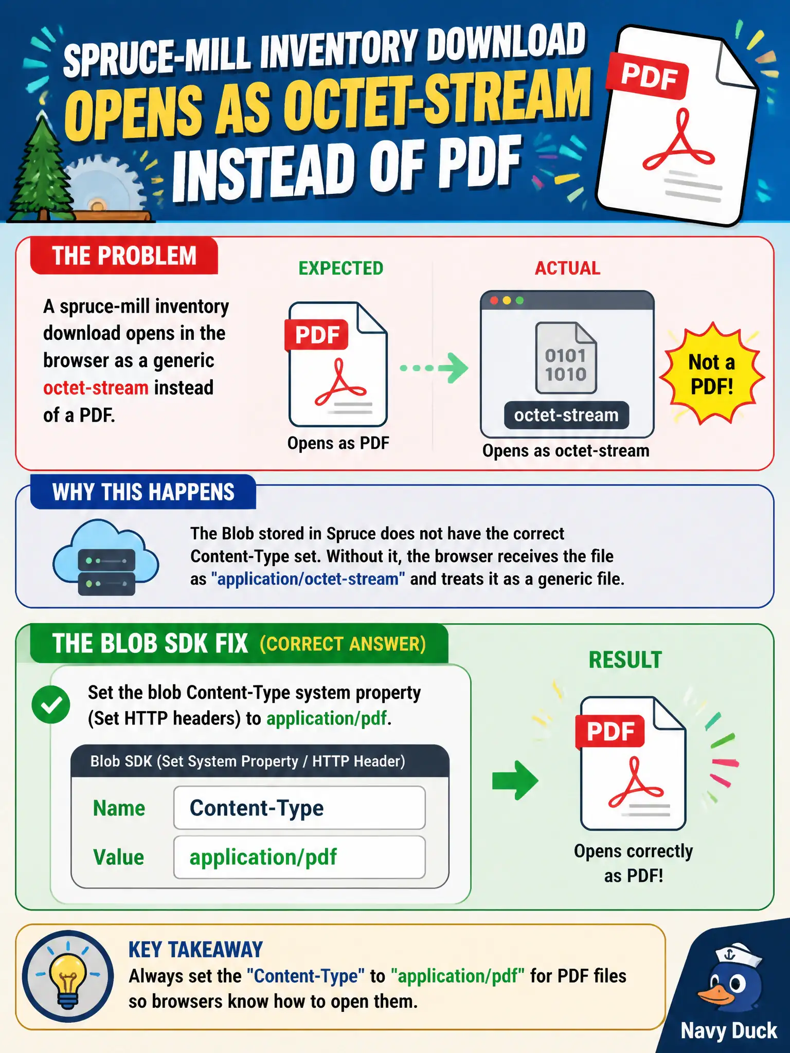 Set the blob Content-Type system property, e.g. application/pdf, so browsers render correctly; user metadata cannot do it.