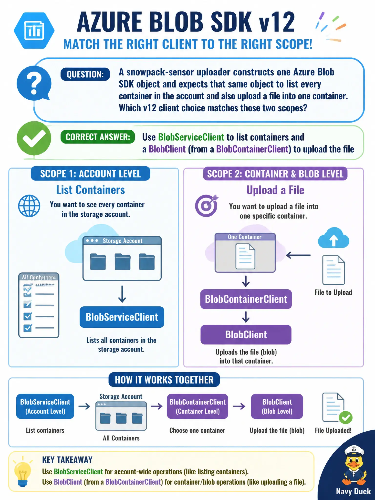 Storage v12 clients by scope: BlobServiceClient lists containers; BlobClient uploads the file.