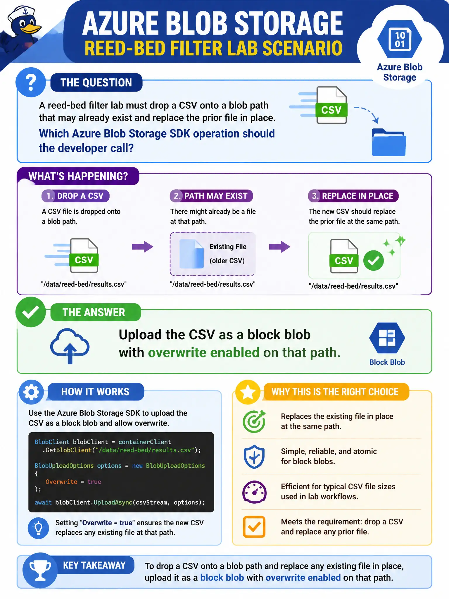 Block blob upload creates or overwrites a blob at its path; enable overwrite to replace in place.