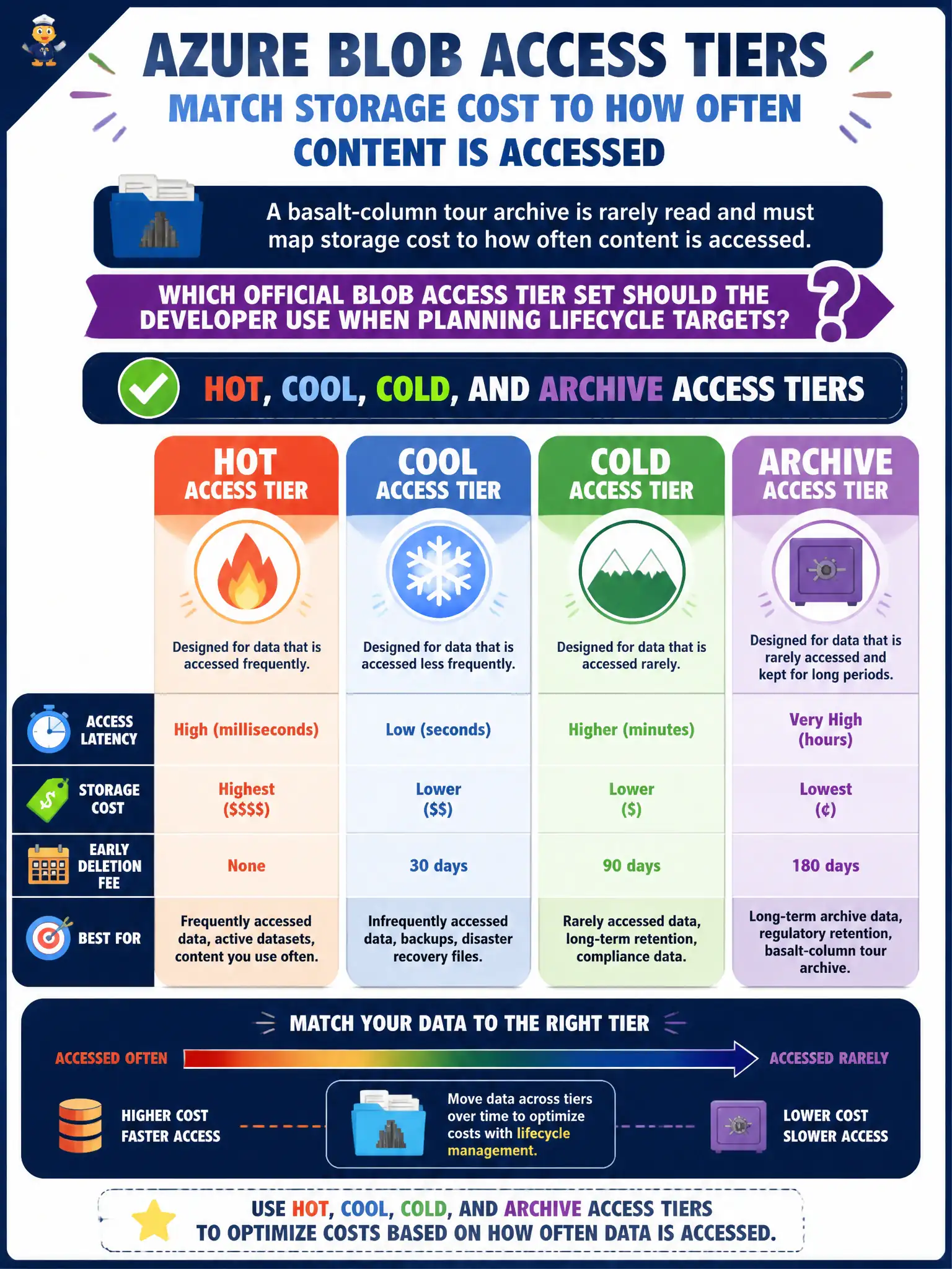 Blob access tiers are Hot, Cool, Cold, and Archive; disk SKUs and Redis are not blob tiers.