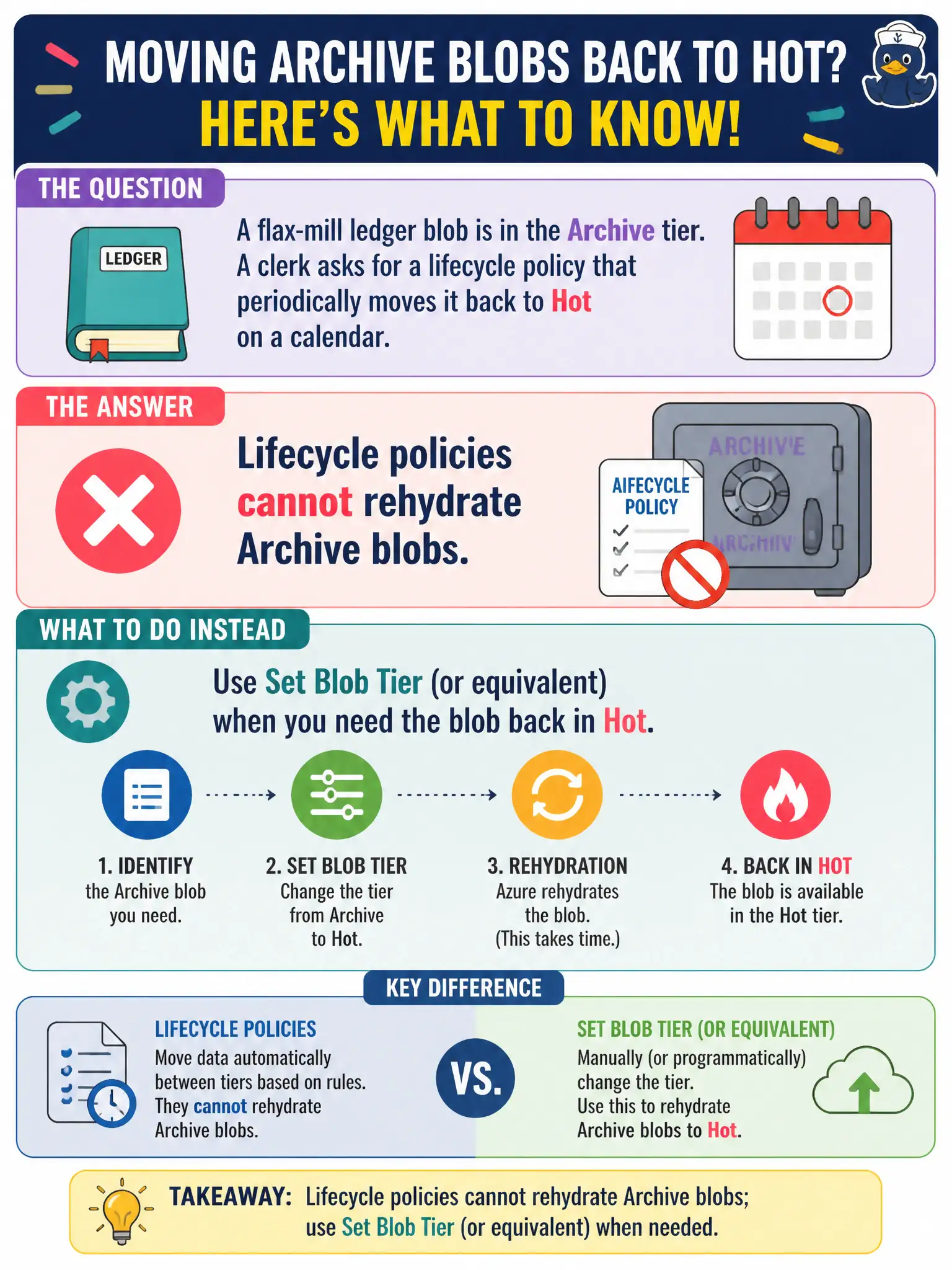 Lifecycle cannot rehydrate Archive blobs; use Set Blob Tier (or an equivalent rehydrate) when needed.