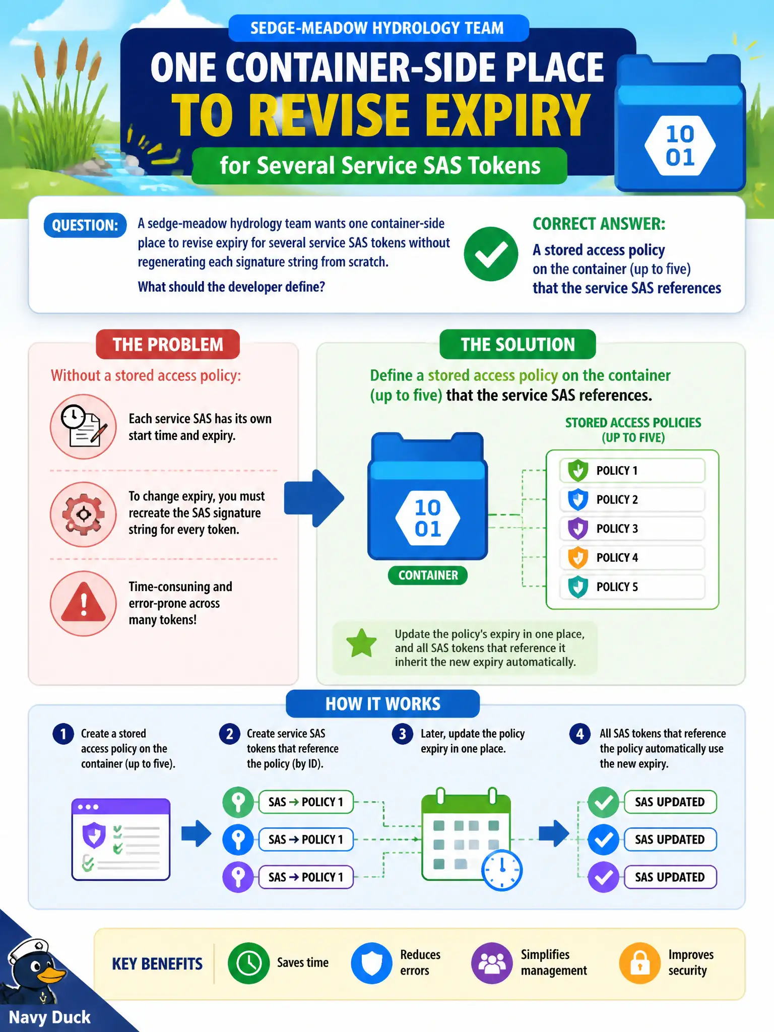 Stored access policies live on the container (up to five) so service SAS tokens can share their expiry.