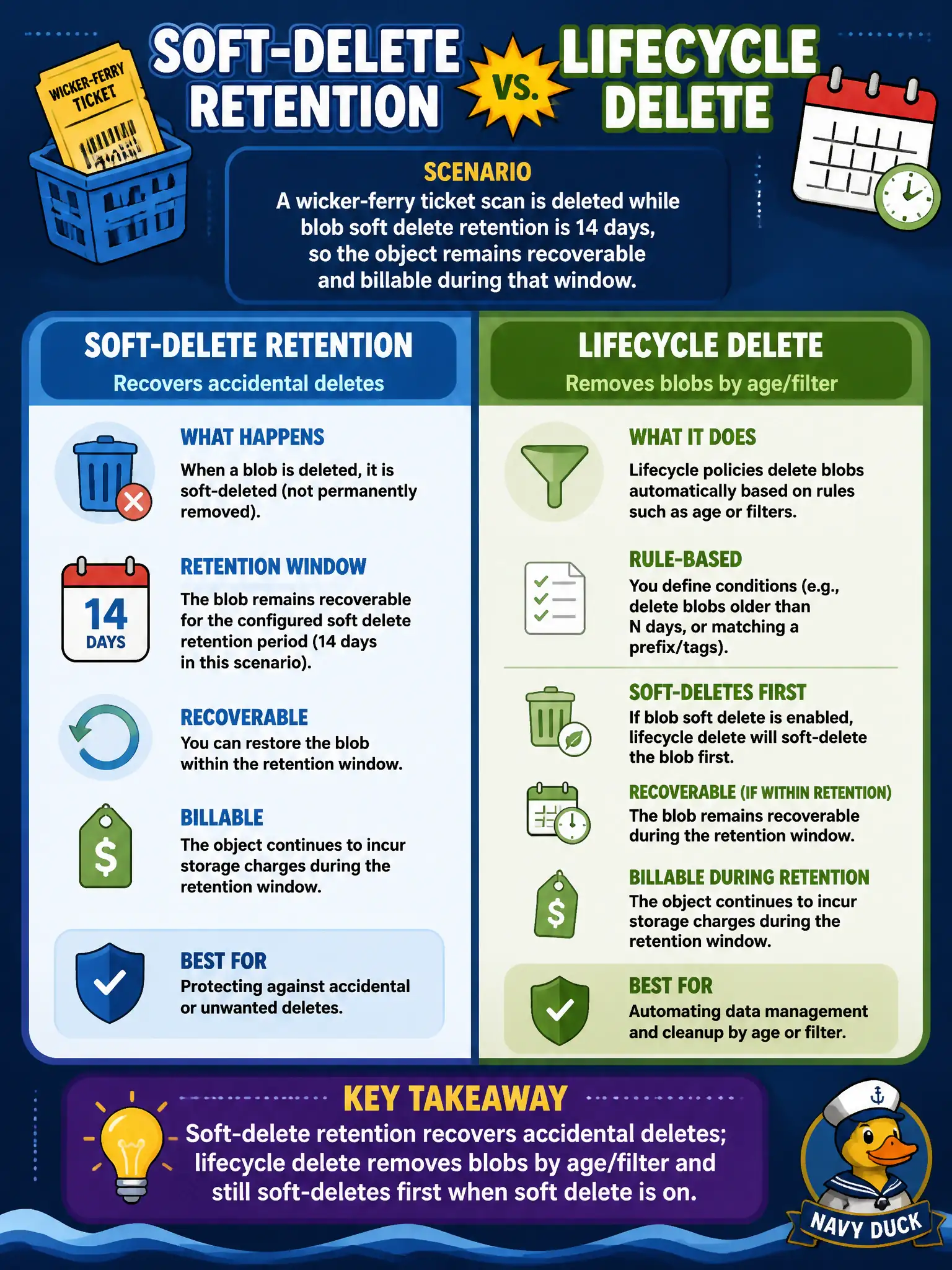 Soft delete recovers accidental deletes for its retention window; lifecycle delete removes by age or filter.