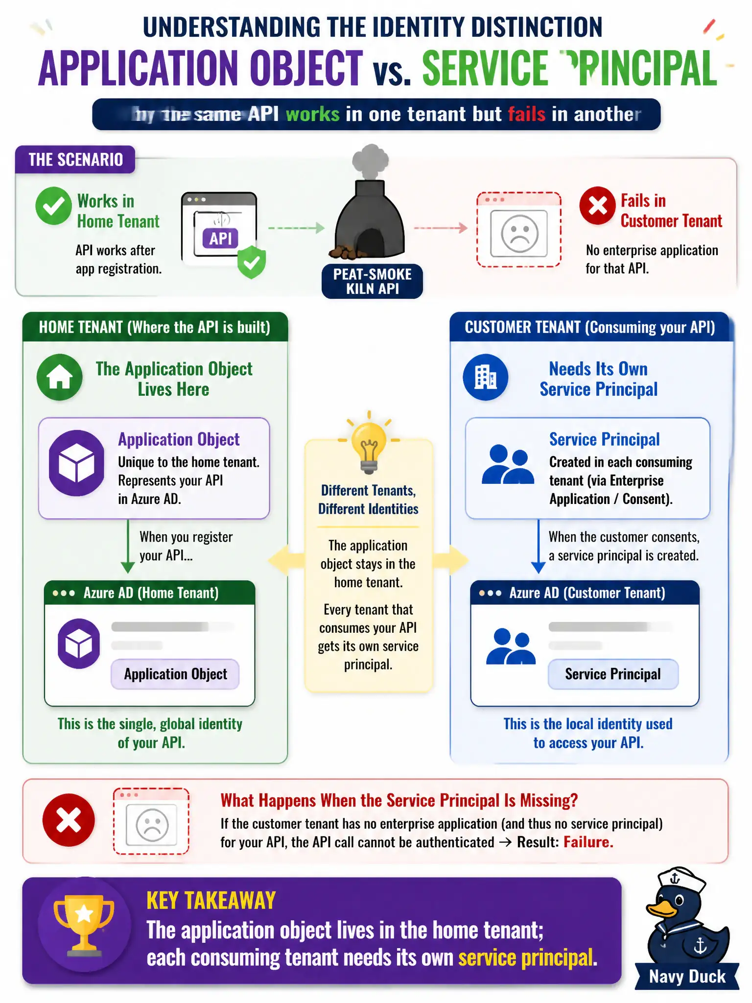 The application object exists in the home tenant; each consuming tenant gets its own service principal.