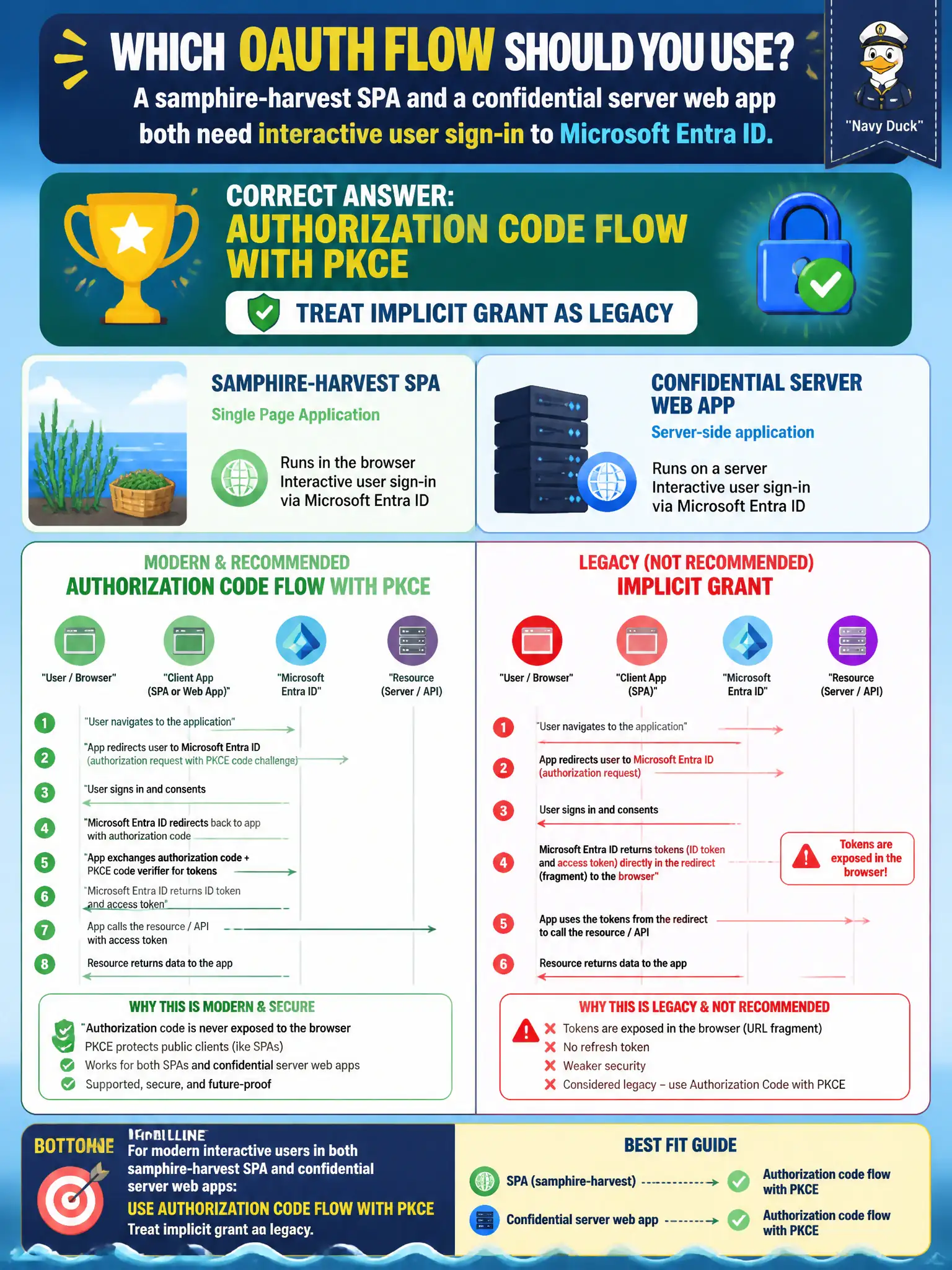 Authorization code flow with PKCE is the modern path for interactive sign-in; implicit grant is legacy.