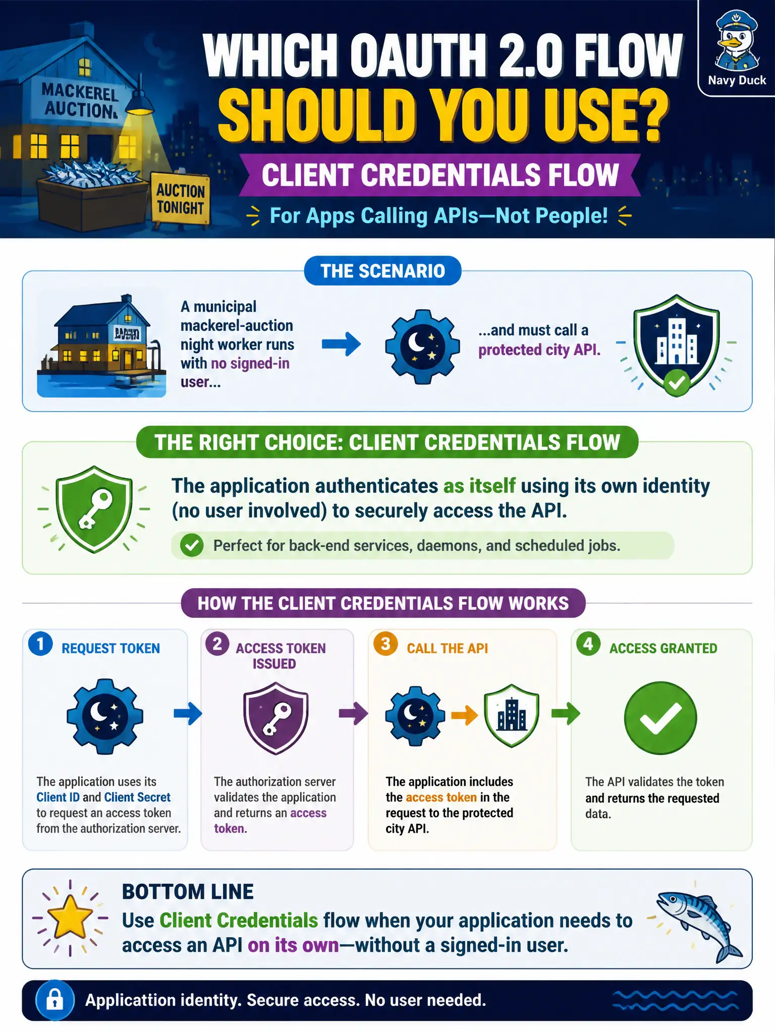 OAuth client credentials: when there is no signed-in user, the app authenticates as itself for service-to-service calls.