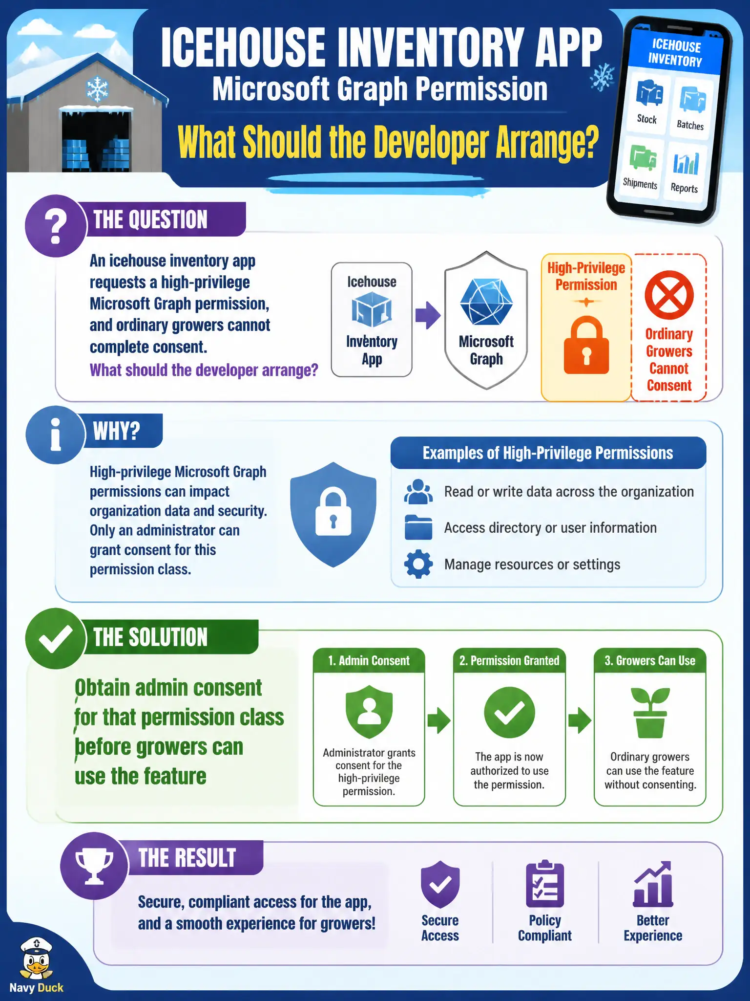Admin consent: high-privilege Graph permissions must be granted by a tenant administrator, not by the signed-in user.