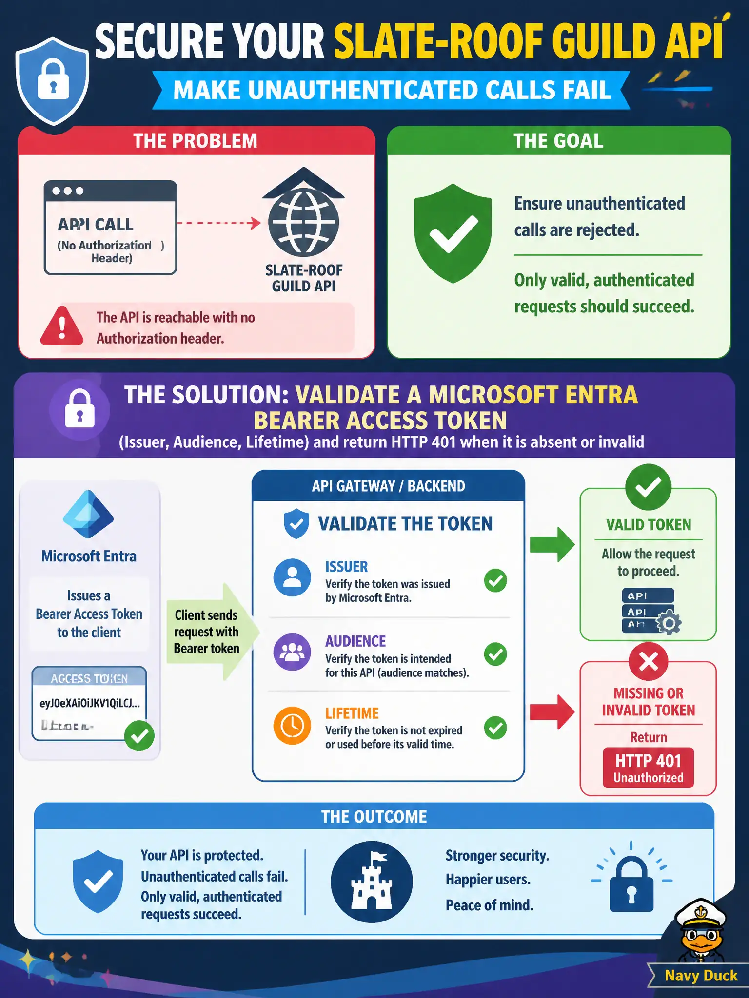 API authentication: validate the Entra bearer token's issuer, audience, and lifetime; return 401 if it is missing or invalid.