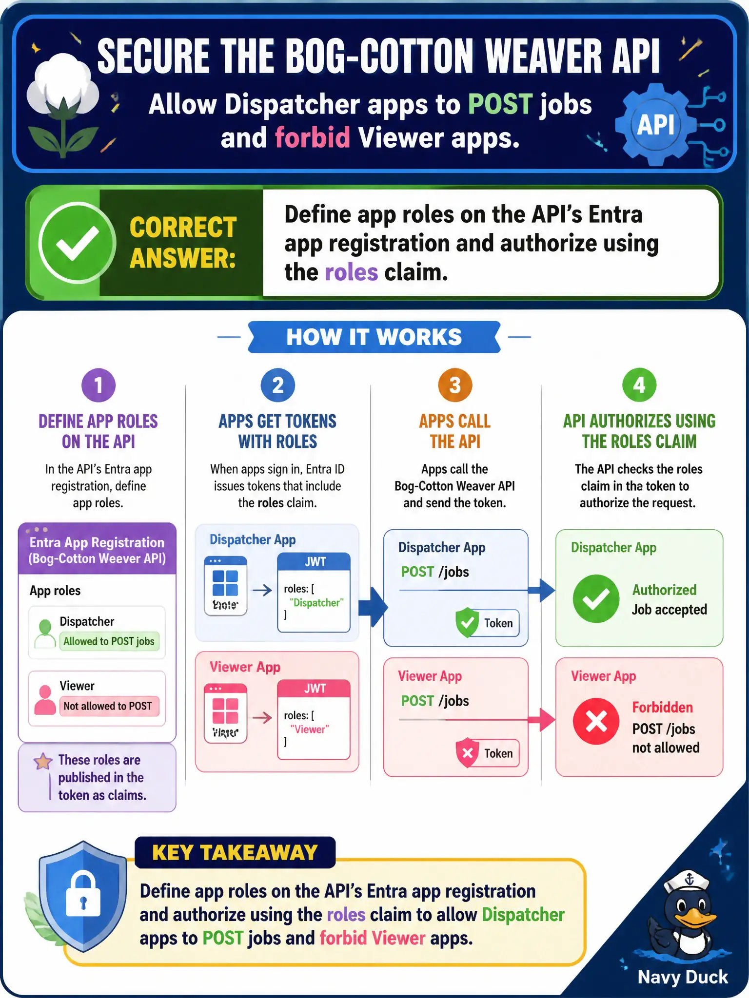 App roles: define them on the API's Entra app registration and authorize operations by checking the roles claim.