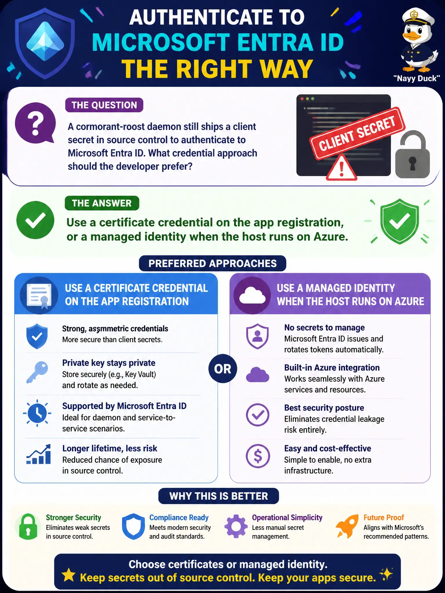 Client secrets: prefer a certificate on the app registration, or a managed identity when the workload runs on Azure.