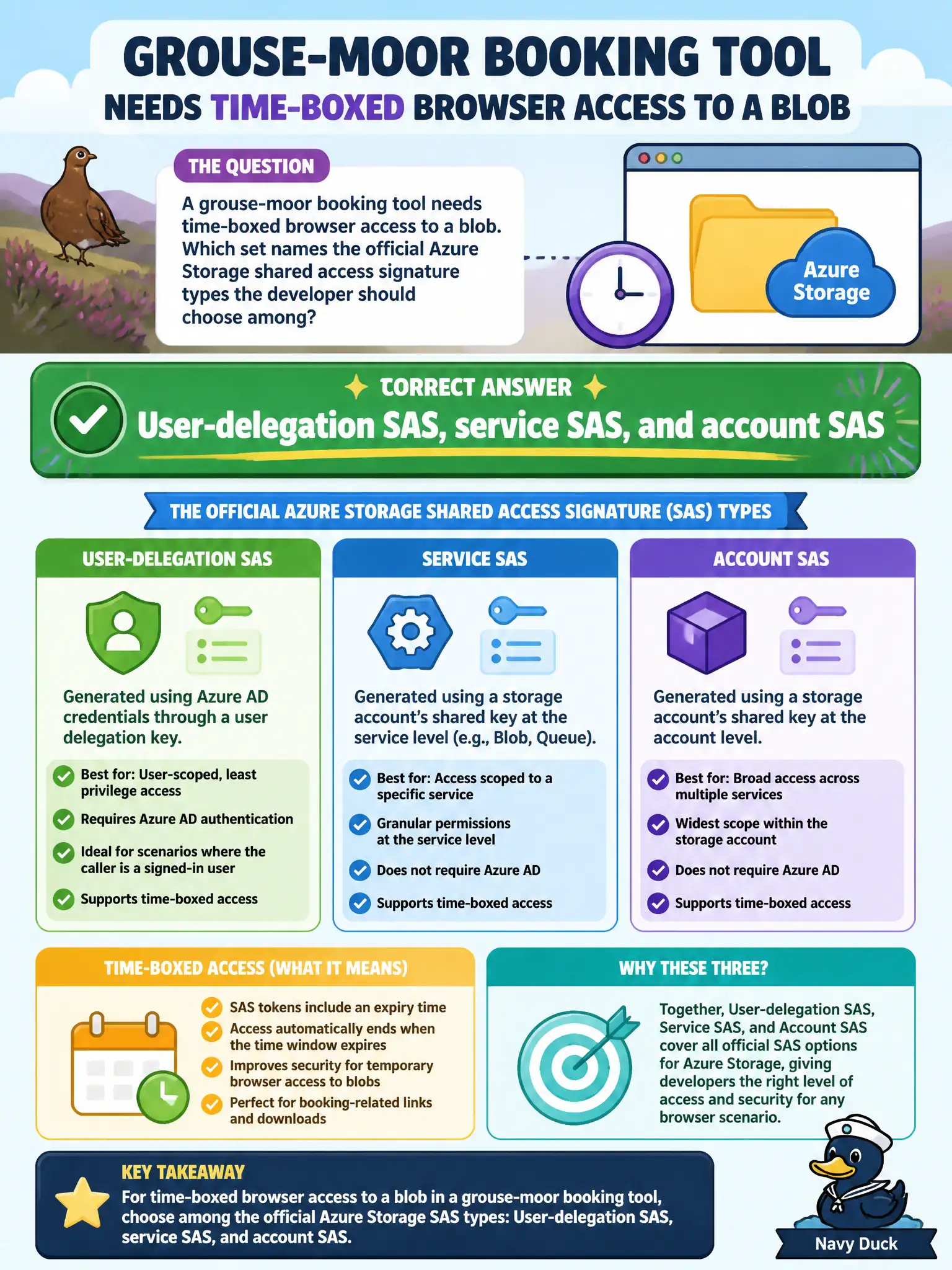 SAS types: the three official Azure Storage shared access signature types are user-delegation, service, and account.