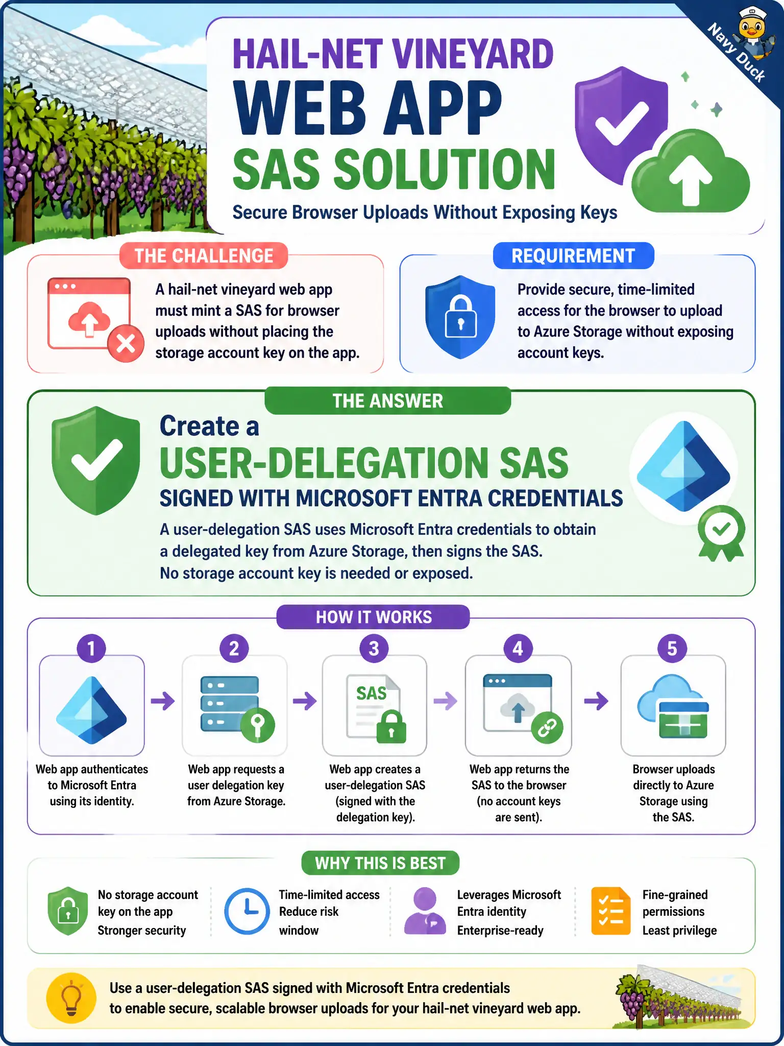 User-delegation SAS: signed with Entra credentials instead of the account key, so the web app never holds the key.